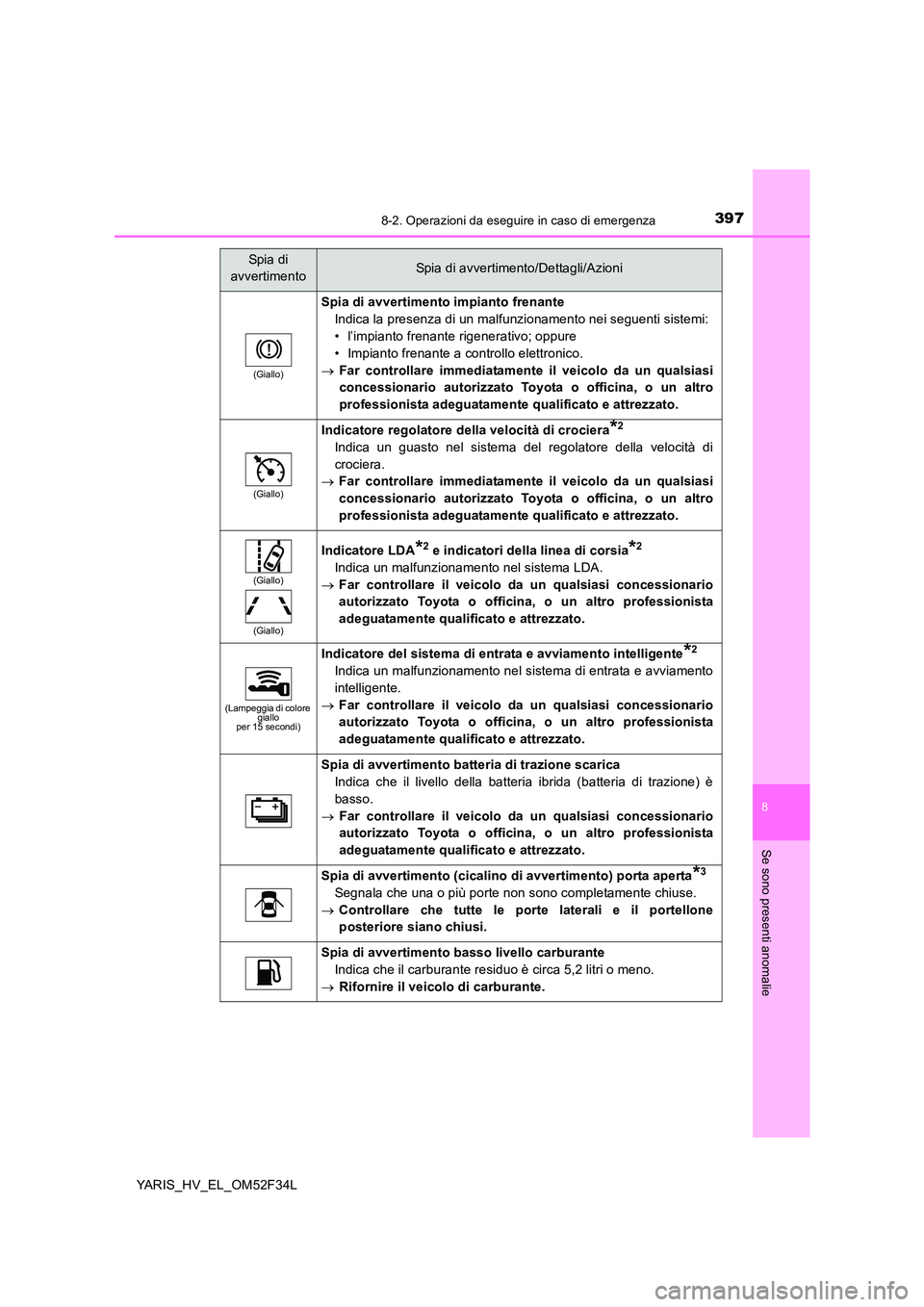 TOYOTA YARIS HYBRID 2015  Manuale duso (in Italian) 3978-2. Operazioni da eseguire in caso di emergenza
8
Se sono presenti anomalie
YARIS_HV_EL_OM52F34L
(Giallo)
Spia di avvertimento impianto frenante 
Indica la presenza di un malfunzionamento nei segu