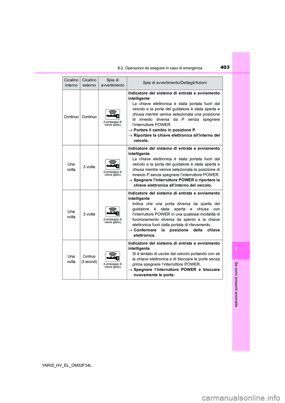 TOYOTA YARIS HYBRID 2015  Manuale duso (in Italian) 4038-2. Operazioni da eseguire in caso di emergenza
8
Se sono presenti anomalie
YARIS_HV_EL_OM52F34L
Cicalino 
interno
Cicalino
esterno
Sp i a  d i  
avvertimentoSpia di avvertimento/Dettagli/Azioni
C