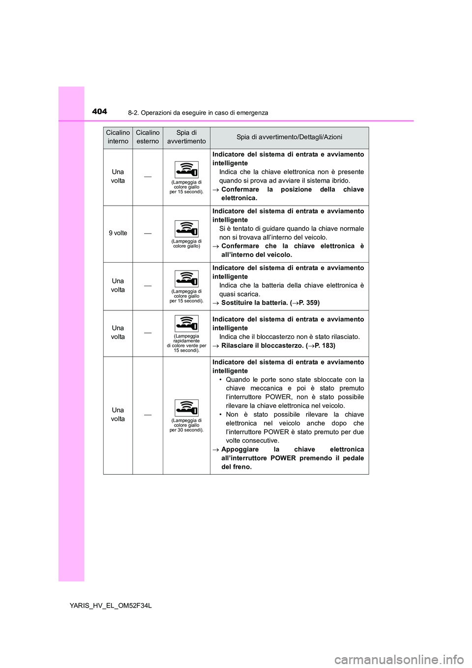 TOYOTA YARIS HYBRID 2015  Manuale duso (in Italian) 4048-2. Operazioni da eseguire in caso di emergenza
YARIS_HV_EL_OM52F34L
Una  
volta(Lampeggia di  colore giallo per 15 secondi).
Indicatore del sistema di entrata e avviamento 
intelligente 
Indic