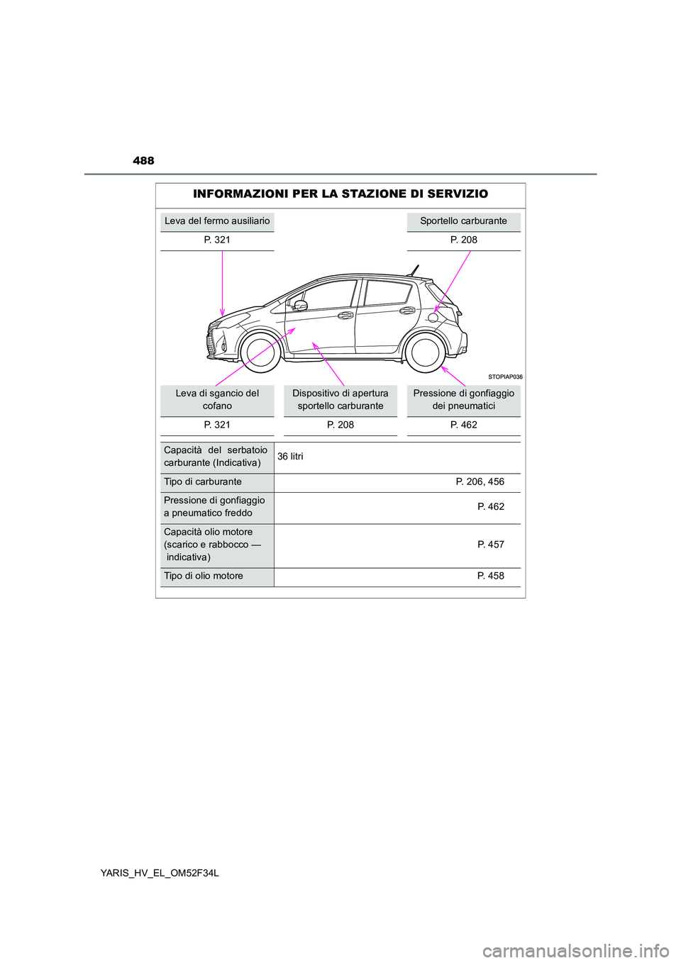 TOYOTA YARIS HYBRID 2015 Manuale duso (in Italian) 488
YARIS_HV_EL_OM52F34L
INFORMAZIONI PER LA STAZIONE DI SERVIZIO
Leva del fermo ausiliarioSportello carburante
P. 321 P. 208
Leva di sgancio del
cofano
Dispositivo di apertura
sportello carburant TOYOTA YARIS HYBRID 2015 Manuale duso (in Italian) 488
YARIS_HV_EL_OM52F34L
INFORMAZIONI PER LA STAZIONE DI SERVIZIO
Leva del fermo ausiliarioSportello carburante
P. 321 P. 208
Leva di sgancio del
cofano
Dispositivo di apertura
sportello carburant