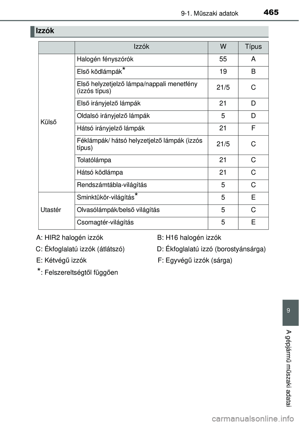 TOYOTA YARIS HYBRID 2015  Kezelési útmutató (in Hungarian) 4659-1. Műszaki adatok
9
A gépjárm ű m űszaki adatai
Izzók
IzzókWTípus
Küls ő
Halogén fényszórók55A
Első ködlámpák*19B
Els ő helyzetjelz ő lámpa/nappali menetfény 
(izzós típus