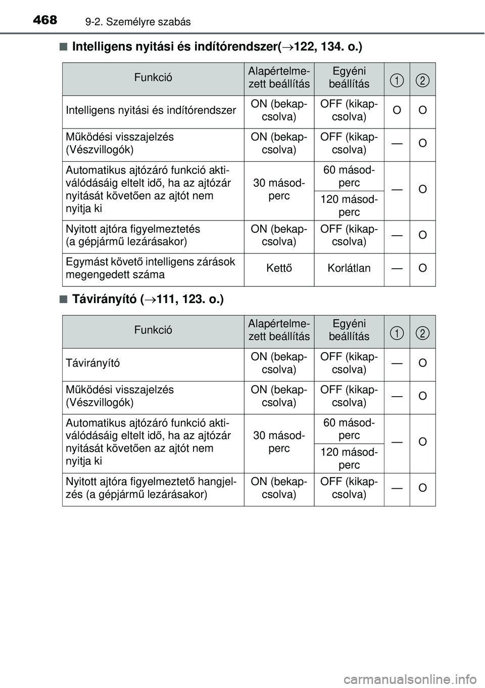 TOYOTA YARIS HYBRID 2015  Kezelési útmutató (in Hungarian) 4689-2. Személyre szabás
Intelligens nyitási és indítórendszer(122, 134. o.)
Távirányító ( 111, 123. o.)
FunkcióAlapértelme-
zett beállításEgyéni
beállítás
Intelligens n