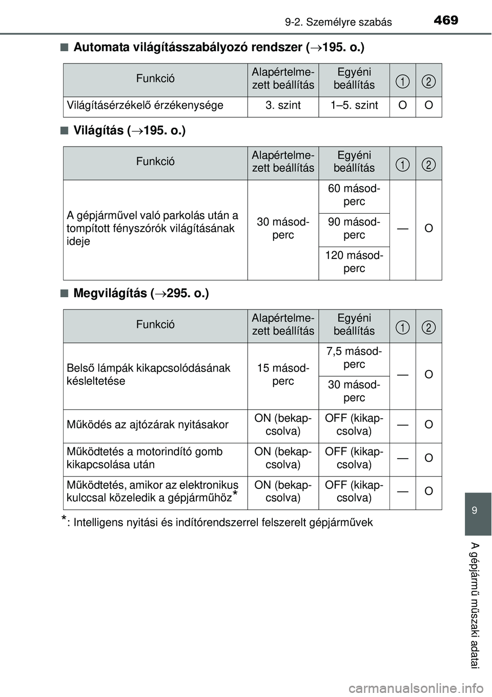 TOYOTA YARIS HYBRID 2015  Kezelési útmutató (in Hungarian) 4699-2. Személyre szabás
9
A gépjármű m űszaki adatai
Automata világításszabályozó rendszer ( 195. o.)
Világítás ( 195. o.)
Megvilágítás ( 295. o.)
*: Intelligens ny