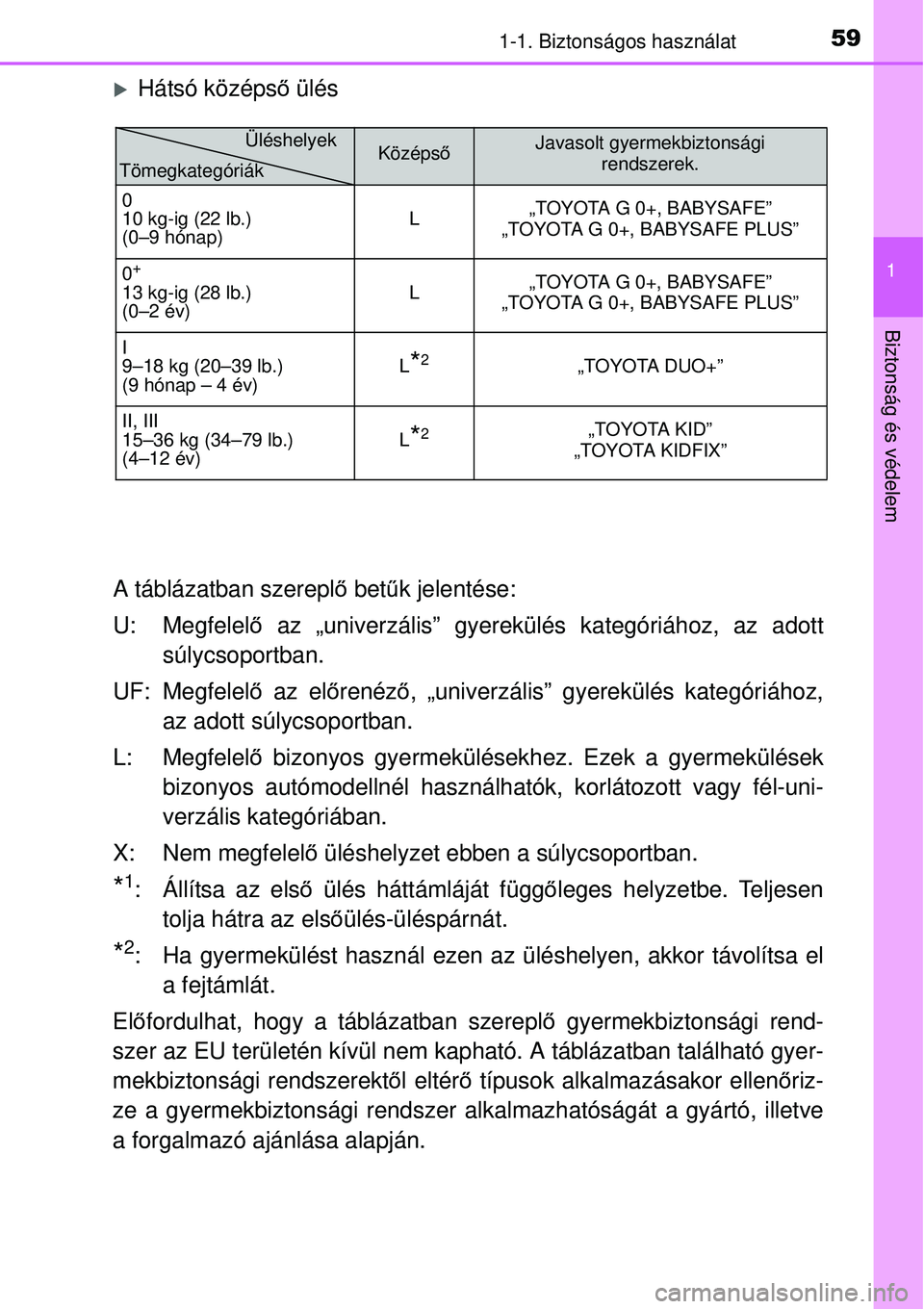 TOYOTA YARIS HYBRID 2015 Kezelési útmutató (in Hungarian) 591-1. Biztonságos használat
1
Biztonság és védelem
Hátsó középső ülés
A táblázatban szerepl ő bet űk jelentése:
U: Megfelel ő az „univerzális” gyerekülés kategóriához, a TOYOTA YARIS HYBRID 2015 Kezelési útmutató (in Hungarian) 591-1. Biztonságos használat
1
Biztonság és védelem
Hátsó középső ülés
A táblázatban szerepl ő bet űk jelentése:
U: Megfelel ő az „univerzális” gyerekülés kategóriához, a