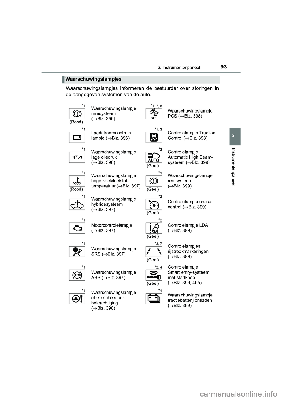 TOYOTA YARIS HYBRID 2015  Instructieboekje (in Dutch) 932. Instrumentenpaneel
2
Instrumentenpaneel
YARIS_HV_EE_OM52F30E
Waarschuwingslampjes informeren de bestuurder over storingen in
de aangegeven systemen van de auto.
Waarschuwingslampjes
*1
(Rood)
Waa