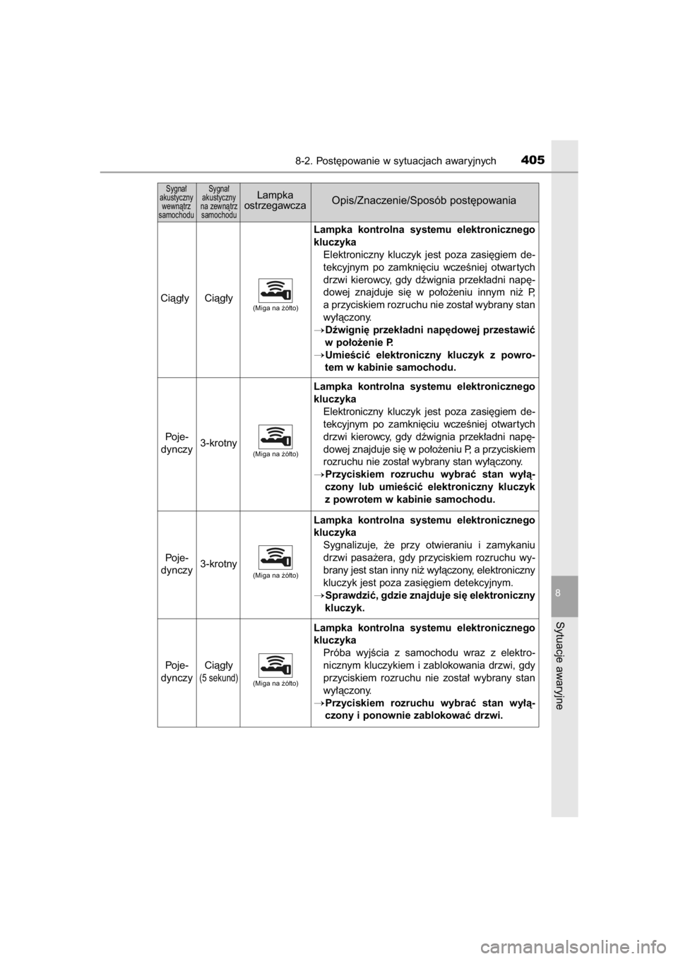 TOYOTA YARIS HYBRID 2015  Instrukcja obsługi (in Polish) 8-2. Post´powanie w sytuacjach awaryjnych405
8
Sytuacje awaryjne
Sygna∏ 
akustyczny 
wewnàtrz 
samochoduSygna∏ 
akustyczny 
na zewnàtrz 
samochoduLampka
ostrzegawczaOpis/Znaczenie/Sposób post