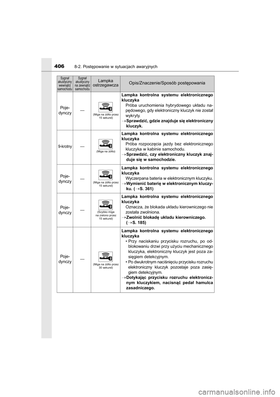 TOYOTA YARIS HYBRID 2015  Instrukcja obsługi (in Polish) 4068-2. Post´powanie w sytuacjach awaryjnych
Sygna∏ 
akustyczny 
wewnàtrz 
samochoduSygna∏ 
akustyczny 
na zewnàtrz 
samochoduLampka
ostrzegawczaOpis/Znaczenie/Sposób post´powania
Poje-
dyncz
