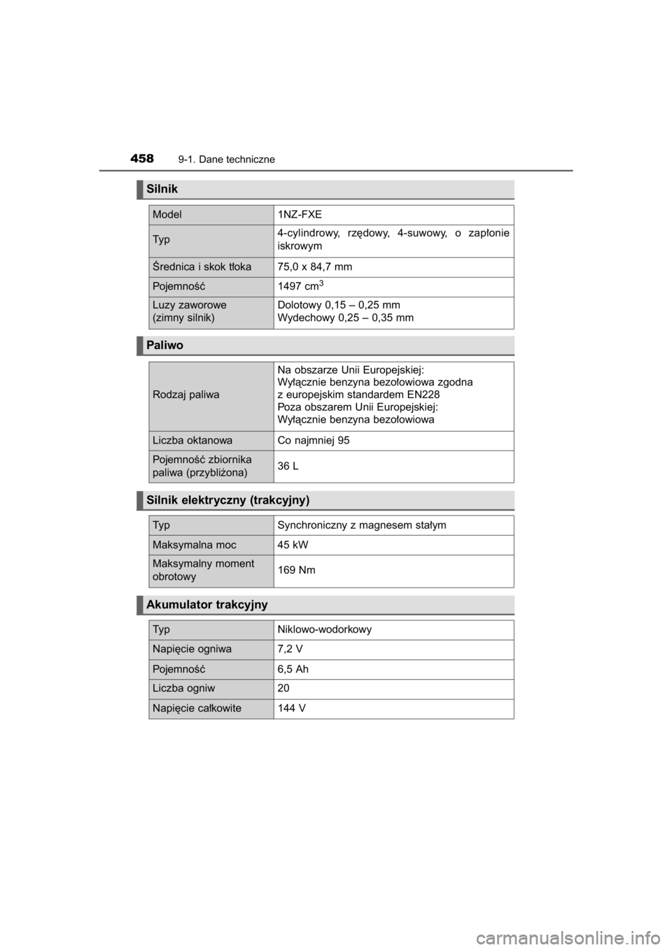 TOYOTA YARIS HYBRID 2015  Instrukcja obsługi (in Polish) 4589-1. Dane techniczne
Silnik
Paliwo
Silnik elektryczny (trakcyjny)
Akumulator trakcyjny
Model 1NZ-FXE
Ârednica i skok t∏oka 75,0 x 84,7 mm
PojemnoÊç1497 cm
3
Luzy zaworowe 
(zimny silnik)Doloto