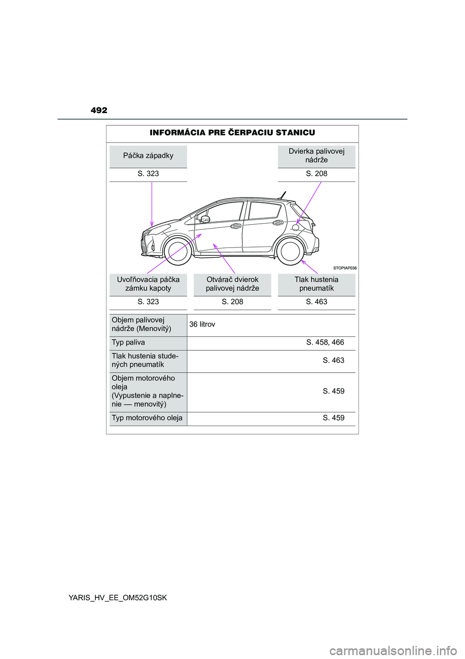 TOYOTA YARIS HYBRID 2015 Návod na použitie (in Slovakian) 492
YARIS_HV_EE_OM52G10SK
INFORMÁCIA PRE ČERPACIU STANICU
Páčka západkyDvierka palivovej
nádrže
S. 323 S. 208
Uvoľňovacia páčka
zámku kapotyOtvárač dvierok
palivovej nádržeTlak hust TOYOTA YARIS HYBRID 2015 Návod na použitie (in Slovakian) 492
YARIS_HV_EE_OM52G10SK
INFORMÁCIA PRE ČERPACIU STANICU
Páčka západkyDvierka palivovej
nádrže
S. 323 S. 208
Uvoľňovacia páčka
zámku kapotyOtvárač dvierok
palivovej nádržeTlak hust