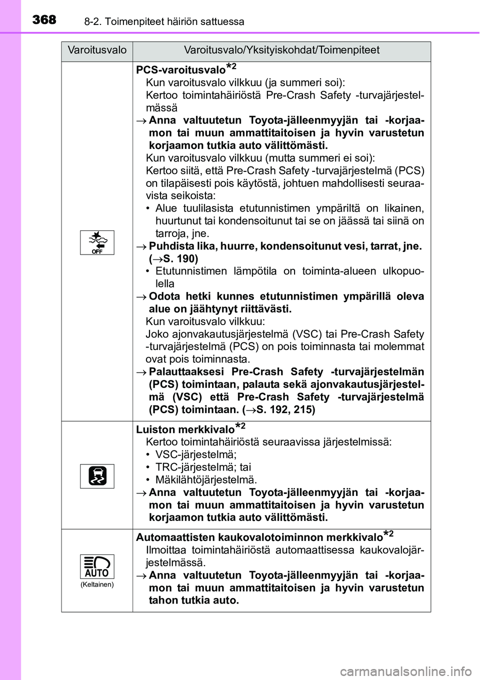 TOYOTA YARIS HYBRID 2015  Omistajan Käsikirja (in Finnish) 3688-2. Toimenpiteet häiriön sattuessa
PCS-varoitusvalo*2
Kun varoitusvalo vilkkuu (ja summeri soi):
Kertoo toimintahäiriöstä Pre-Crash Safety -turvajärjestel-
mässä
→Anna valtuutetun Toyota