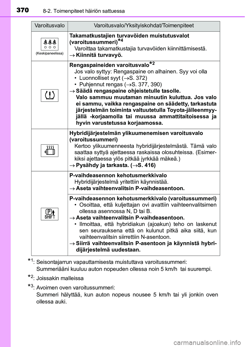 TOYOTA YARIS HYBRID 2015  Omistajan Käsikirja (in Finnish) 3708-2. Toimenpiteet häiriön sattuessa
*1: Seisontajarrun vapauttamisesta muistuttava varoitussummeri: 
Summeriääni kuuluu auton nopeuden ollessa noin 5 km/h  tai suurempi.
*2: Joissakin malleissa