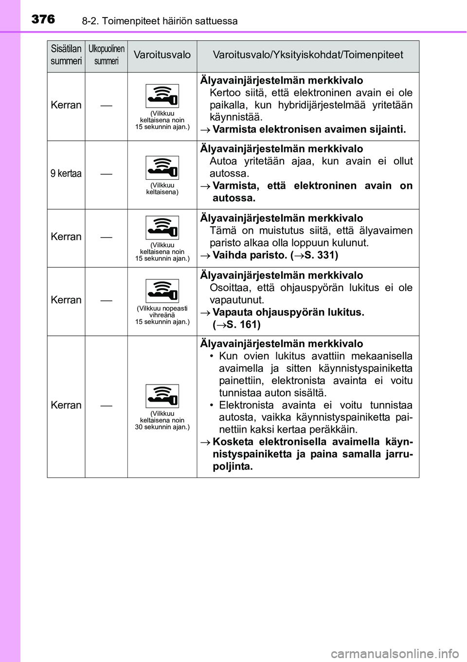 TOYOTA YARIS HYBRID 2015  Omistajan Käsikirja (in Finnish) 3768-2. Toimenpiteet häiriön sattuessa
Kerran⎯(Vilkkuu 
keltaisena noin 
15 sekunnin ajan.)
Älyavainjärjestelmän merkkivalo
Kertoo siitä, että elektroninen avain ei ole
paikalla, kun hybridij