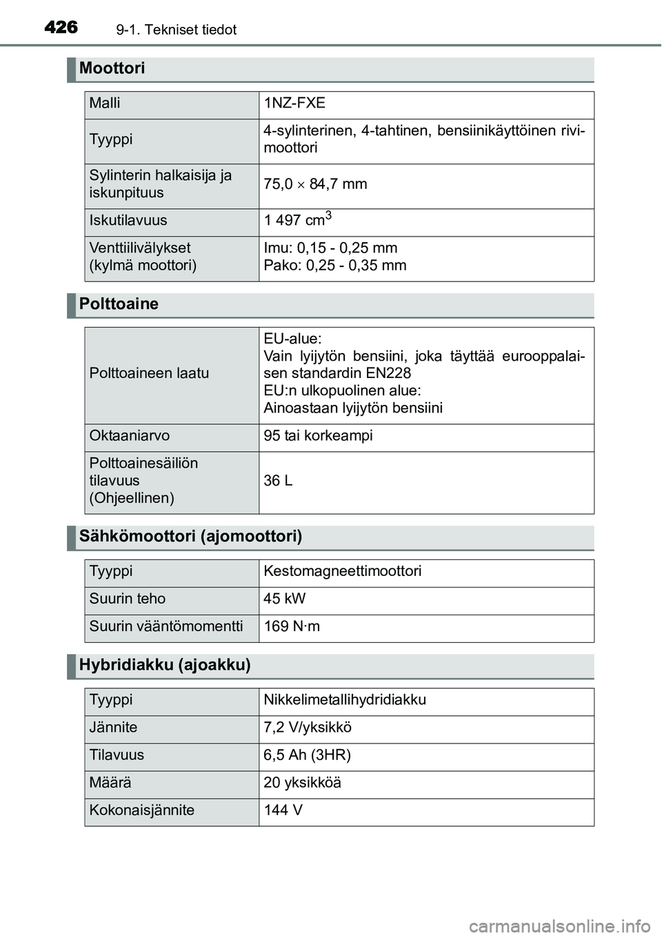 TOYOTA YARIS HYBRID 2015 Omistajan Käsikirja (in Finnish) 4269-1. Tekniset tiedot
Moottori
Malli1NZ-FXE
Tyyppi4-sylinterinen, 4-tahtinen, bensiinikäyttöinen rivi-
moottori
Sylinterin halkaisija ja
iskunpituus75,0 × 84,7 mm
Iskutilavuus1 497 cm3
Venttiili TOYOTA YARIS HYBRID 2015 Omistajan Käsikirja (in Finnish) 4269-1. Tekniset tiedot
Moottori
Malli1NZ-FXE
Tyyppi4-sylinterinen, 4-tahtinen, bensiinikäyttöinen rivi-
moottori
Sylinterin halkaisija ja
iskunpituus75,0 × 84,7 mm
Iskutilavuus1 497 cm3
Venttiili