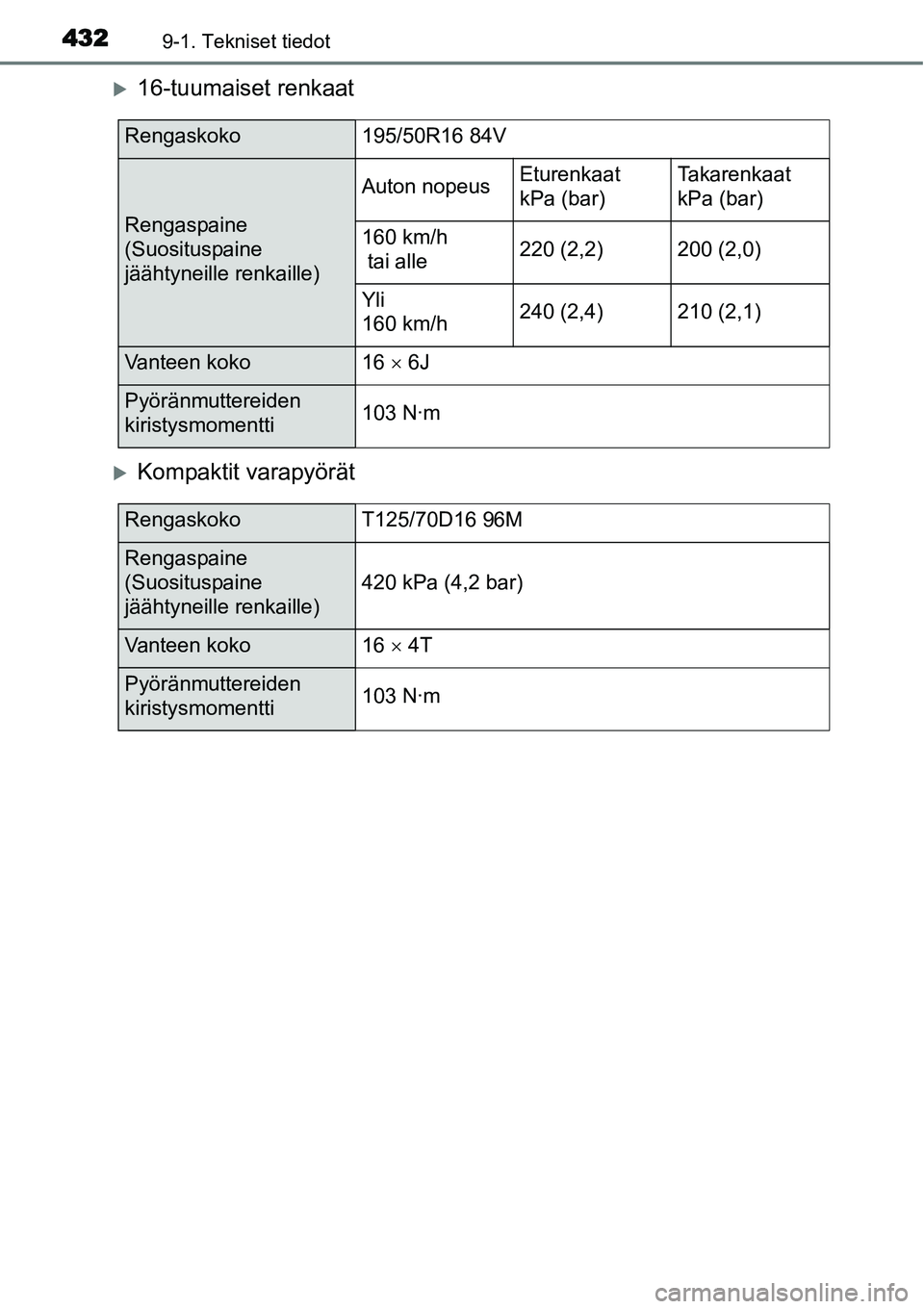 TOYOTA YARIS HYBRID 2015  Omistajan Käsikirja (in Finnish) 4329-1. Tekniset tiedot
�X16-tuumaiset renkaat
�XKompaktit varapyörät
Rengaskoko195/50R16 84V
Rengaspaine 
(Suosituspaine 
jäähtyneille renkaille)
Auton nopeusEturenkaat
kPa (bar)Takarenkaat
kPa (