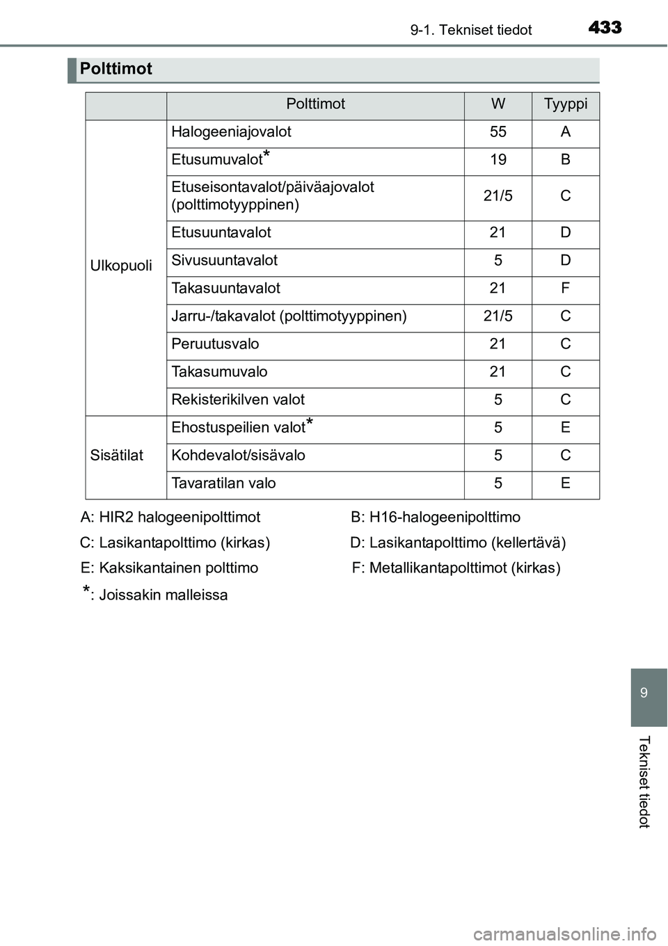 TOYOTA YARIS HYBRID 2015  Omistajan Käsikirja (in Finnish) 4339-1. Tekniset tiedot
9
Tekniset tiedot
Polttimot
PolttimotWTyyppi
Ulkopuoli
Halogeeniajovalot55A
Etusumuvalot*19B
Etuseisontavalot/päiväajovalot 
(polttimotyyppinen)21/5C
Etusuuntavalot21D
Sivusu