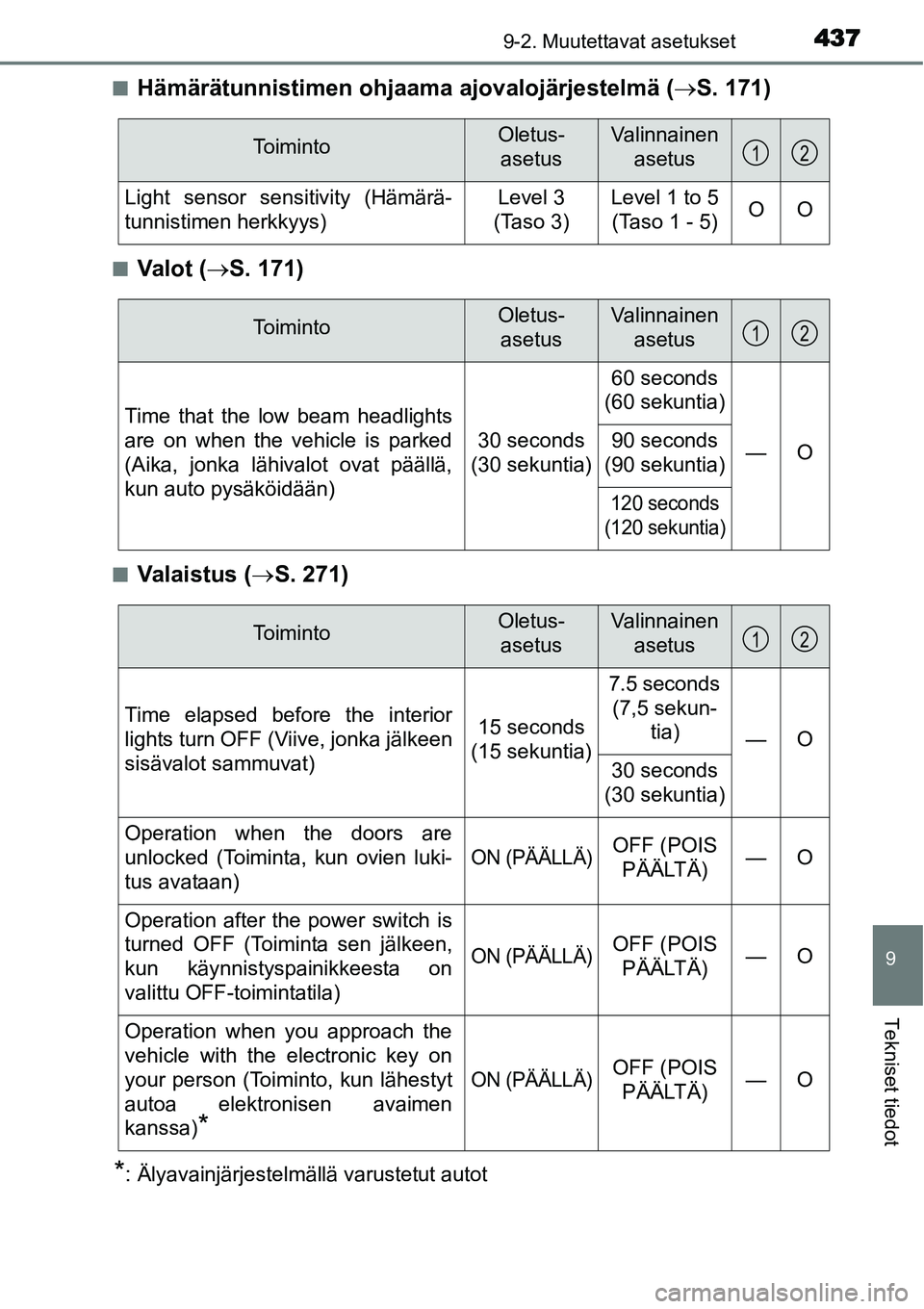 TOYOTA YARIS HYBRID 2015  Omistajan Käsikirja (in Finnish) 4379-2. Muutettavat asetukset
9
Tekniset tiedot
■Hämärätunnistimen ohjaama ajovalojärjestelmä (→S. 171)
■Va l o t  (→S. 171)
■Va l a i s t u s  (→S. 271)
*: Älyavainjärjestelmällä