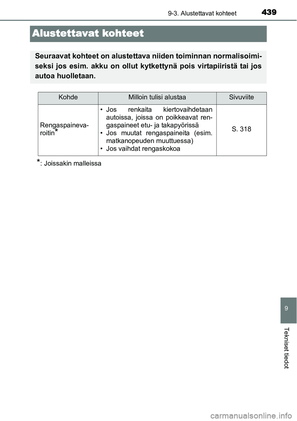 TOYOTA YARIS HYBRID 2015  Omistajan Käsikirja (in Finnish) 4399-3. Alustettavat kohteet
9
Tekniset tiedot
Alustettavat kohteet
*: Joissakin malleissa
Seuraavat kohteet on alustettava niiden toiminnan normalisoimi-
seksi jos esim. akku on ollut kytkettynä poi