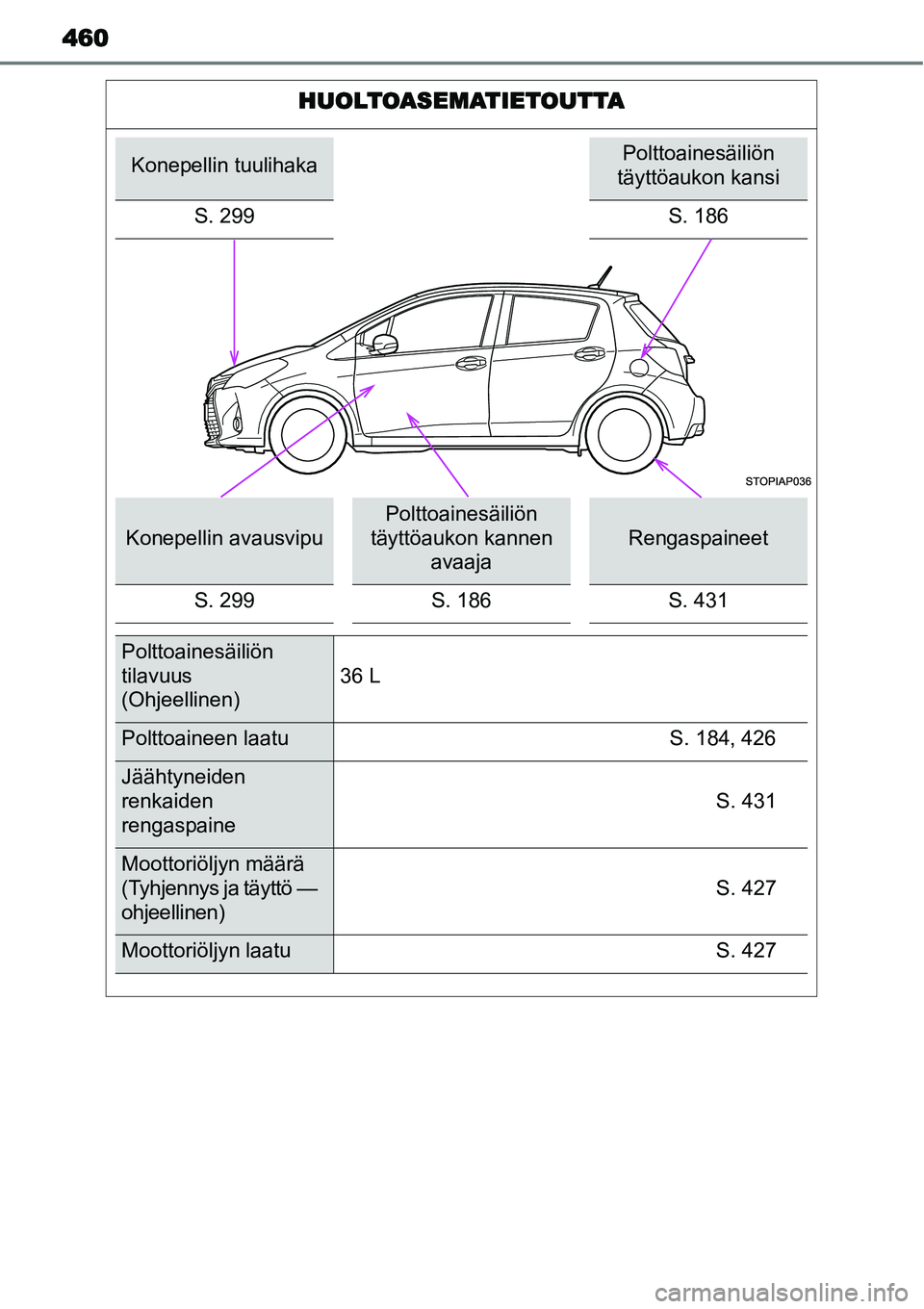 TOYOTA YARIS HYBRID 2015  Omistajan Käsikirja (in Finnish) 460
HUOLTOASEMATIETOUTTA
Konepellin tuulihakaPolttoainesäiliön 
täyttöaukon kansi
S. 299 S. 186
Konepellin avausvipu
Polttoainesäiliön 
täyttöaukon kannen 
avaaja
Rengaspaineet
S. 299 S. 186 S