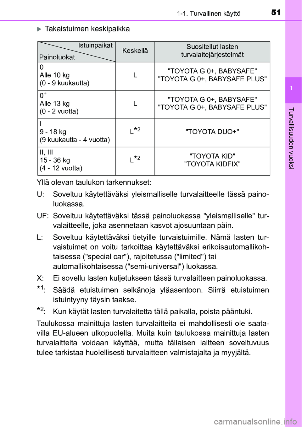 TOYOTA YARIS HYBRID 2015  Omistajan Käsikirja (in Finnish) 511-1. Turvallinen käyttö
1
Turvallisuuden vuoksi
�XTakaistuimen keskipaikka
Yllä olevan taulukon tarkennukset:
U: Soveltuu käytettäväksi yleismalliselle turvalaitteelle tässä paino-
luokassa.