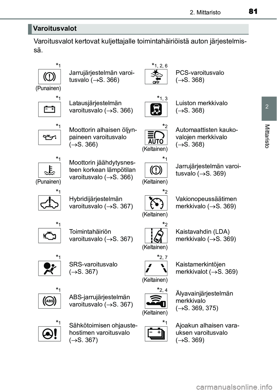 TOYOTA YARIS HYBRID 2015  Omistajan Käsikirja (in Finnish) 812. Mittaristo
2
Mittaristo
Varoitusvalot kertovat kuljettajalle toimintahäiriöistä auton järjestelmis-
sä.
Varoitusvalot
*1
(Punainen)
Jarrujärjestelmän varoi-
tusvalo (→S. 366)
*1, 2, 6
PC