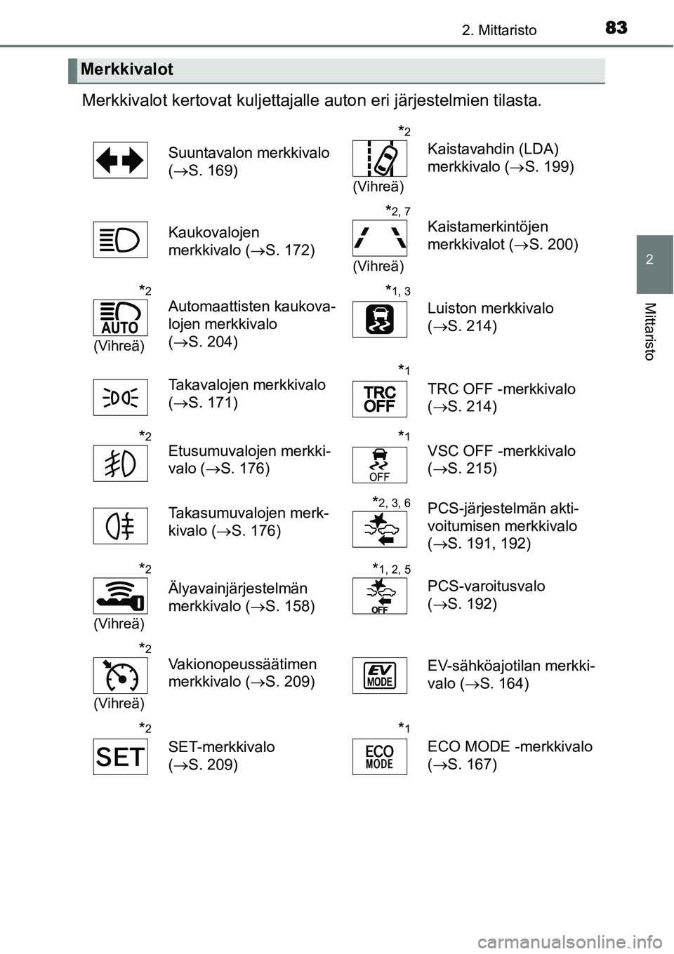 TOYOTA YARIS HYBRID 2015  Omistajan Käsikirja (in Finnish) 832. Mittaristo
2
Mittaristo
Merkkivalot kertovat kuljettajalle auton eri järjestelmien tilasta.
Merkkivalot
Suuntavalon merkkivalo 
(→S. 169)
*2
(Vihreä)
Kaistavahdin (LDA) 
merkkivalo (→S. 199