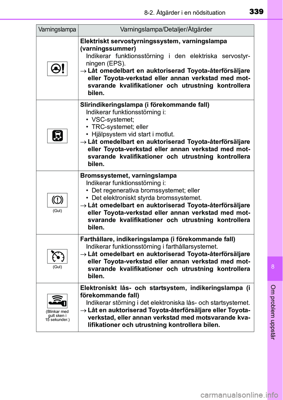 TOYOTA YARIS HYBRID 2015 Bruksanvisningar (in Swedish) 3398-2. Åtgärder i en nödsituation
8
Om problem uppstår
Elektriskt servostyrningssystem, varningslampa
(varningssummer)
Indikerar funktionsstörning i den elektriska servostyr-
ningen (EPS).
→L TOYOTA YARIS HYBRID 2015 Bruksanvisningar (in Swedish) 3398-2. Åtgärder i en nödsituation
8
Om problem uppstår
Elektriskt servostyrningssystem, varningslampa
(varningssummer)
Indikerar funktionsstörning i den elektriska servostyr-
ningen (EPS).
→L