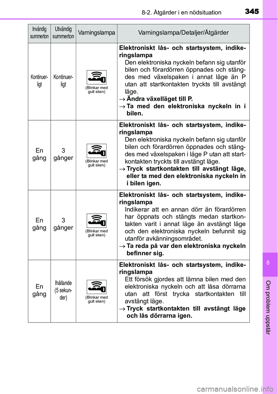 TOYOTA YARIS HYBRID 2015  Bruksanvisningar (in Swedish) 3458-2. Åtgärder i en nödsituation
8
Om problem uppstår
Invändig 
summertonUtvändig 
summertonVa r n i n g s l a m p aVarningslampa/Detaljer/Åtgärder
Kontinuer-
ligtKontinuer-
ligt
(Blinkar me