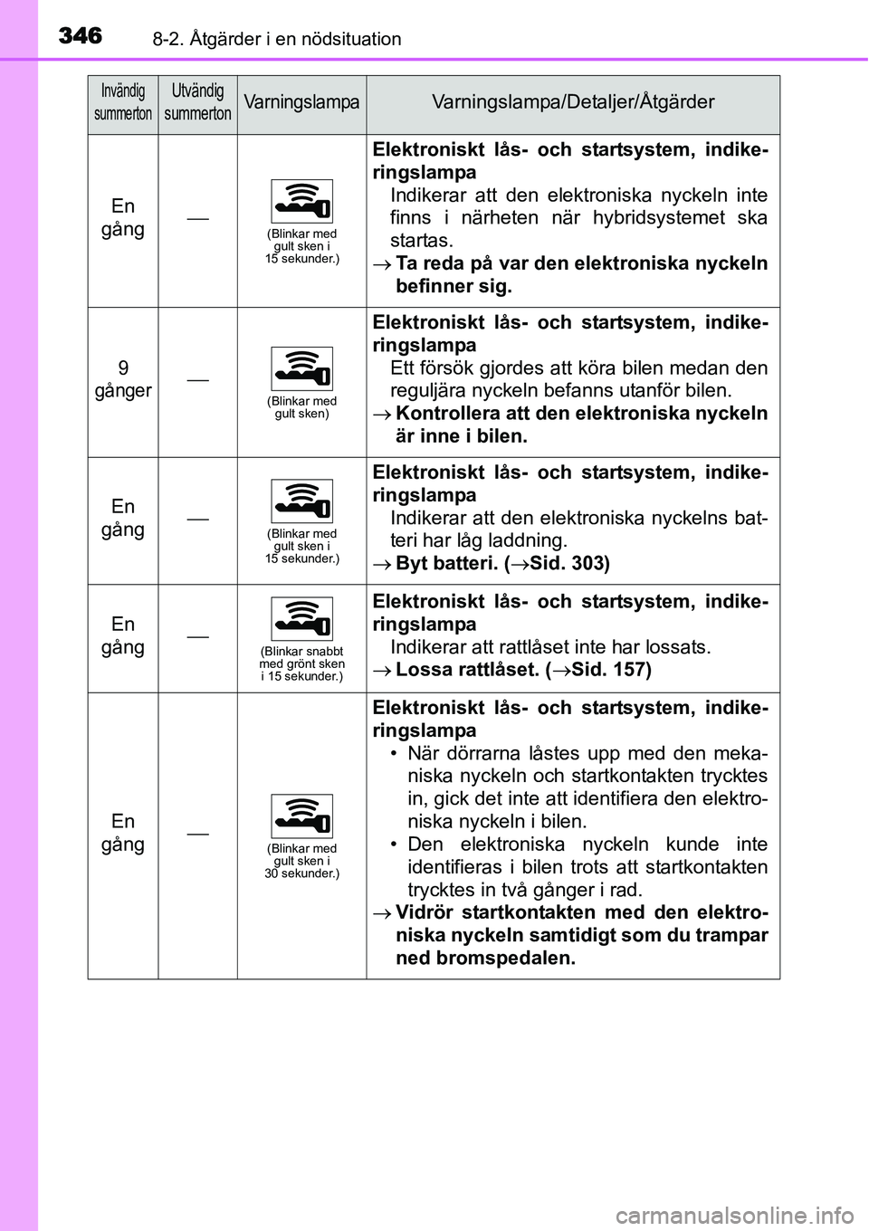 TOYOTA YARIS HYBRID 2015  Bruksanvisningar (in Swedish) 3468-2. Åtgärder i en nödsituation
En 
gång⎯(Blinkar med 
gult sken i 
15 sekunder.)
Elektroniskt lås- och startsystem, indike-
ringslampa
Indikerar att den elektroniska nyckeln inte
finns i n