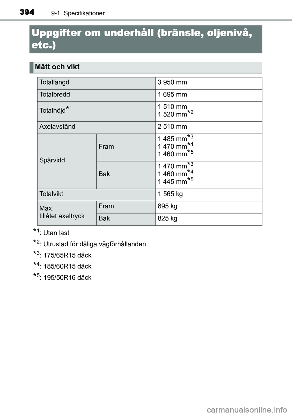 TOYOTA YARIS HYBRID 2015 Bruksanvisningar (in Swedish) 3949-1. Specifikationer
Uppgifter om underhåll (bränsle, oljenivå,
etc.)
*1: Utan last
*2: Utrustad för dåliga vägförhållanden
*3: 175/65R15 däck
*4: 185/60R15 däck
*5: 195/50R16 däck
Måt TOYOTA YARIS HYBRID 2015 Bruksanvisningar (in Swedish) 3949-1. Specifikationer
Uppgifter om underhåll (bränsle, oljenivå,
etc.)
*1: Utan last
*2: Utrustad för dåliga vägförhållanden
*3: 175/65R15 däck
*4: 185/60R15 däck
*5: 195/50R16 däck
Måt