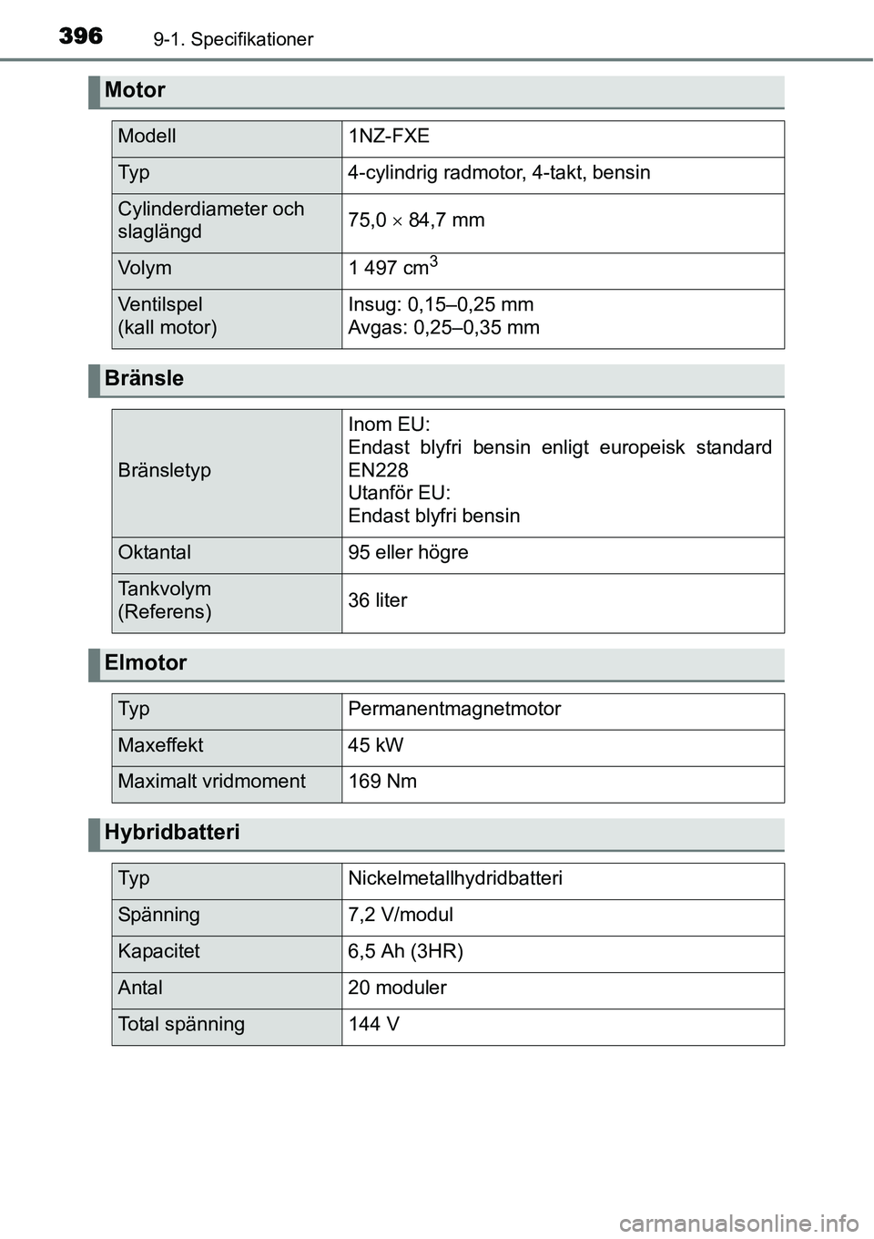 TOYOTA YARIS HYBRID 2015 Bruksanvisningar (in Swedish) 3969-1. Specifikationer
Motor
Modell1NZ-FXE
Ty p4-cylindrig radmotor, 4-takt, bensin
Cylinderdiameter och
slaglängd75,0 × 84,7 mm
Vo l y m1 497 cm3
Ventilspel
(kall motor)Insug: 0,15–0,25 mm
Avg TOYOTA YARIS HYBRID 2015 Bruksanvisningar (in Swedish) 3969-1. Specifikationer
Motor
Modell1NZ-FXE
Ty p4-cylindrig radmotor, 4-takt, bensin
Cylinderdiameter och
slaglängd75,0 × 84,7 mm
Vo l y m1 497 cm3
Ventilspel
(kall motor)Insug: 0,15–0,25 mm
Avg
