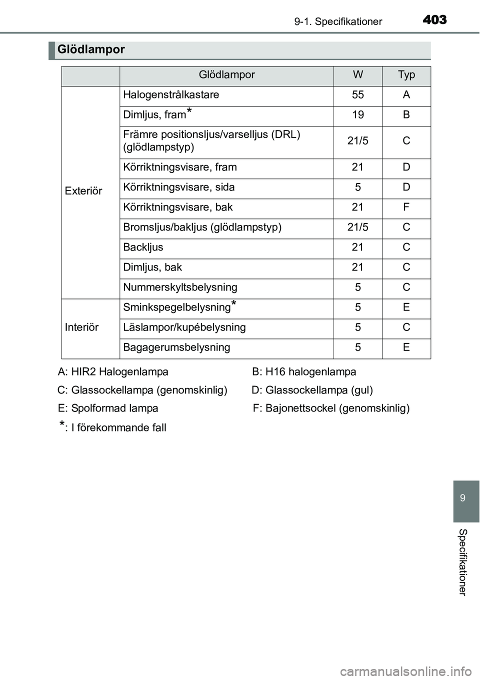 TOYOTA YARIS HYBRID 2015  Bruksanvisningar (in Swedish) 4039-1. Specifikationer
9
Specifikationer
Glödlampor
GlödlamporWTy p
Exteriör
Halogenstrålkastare55A
Dimljus, fram*19B
Främre positionsljus/varselljus (DRL) 
(glödlampstyp)21/5C
Körriktningsvis