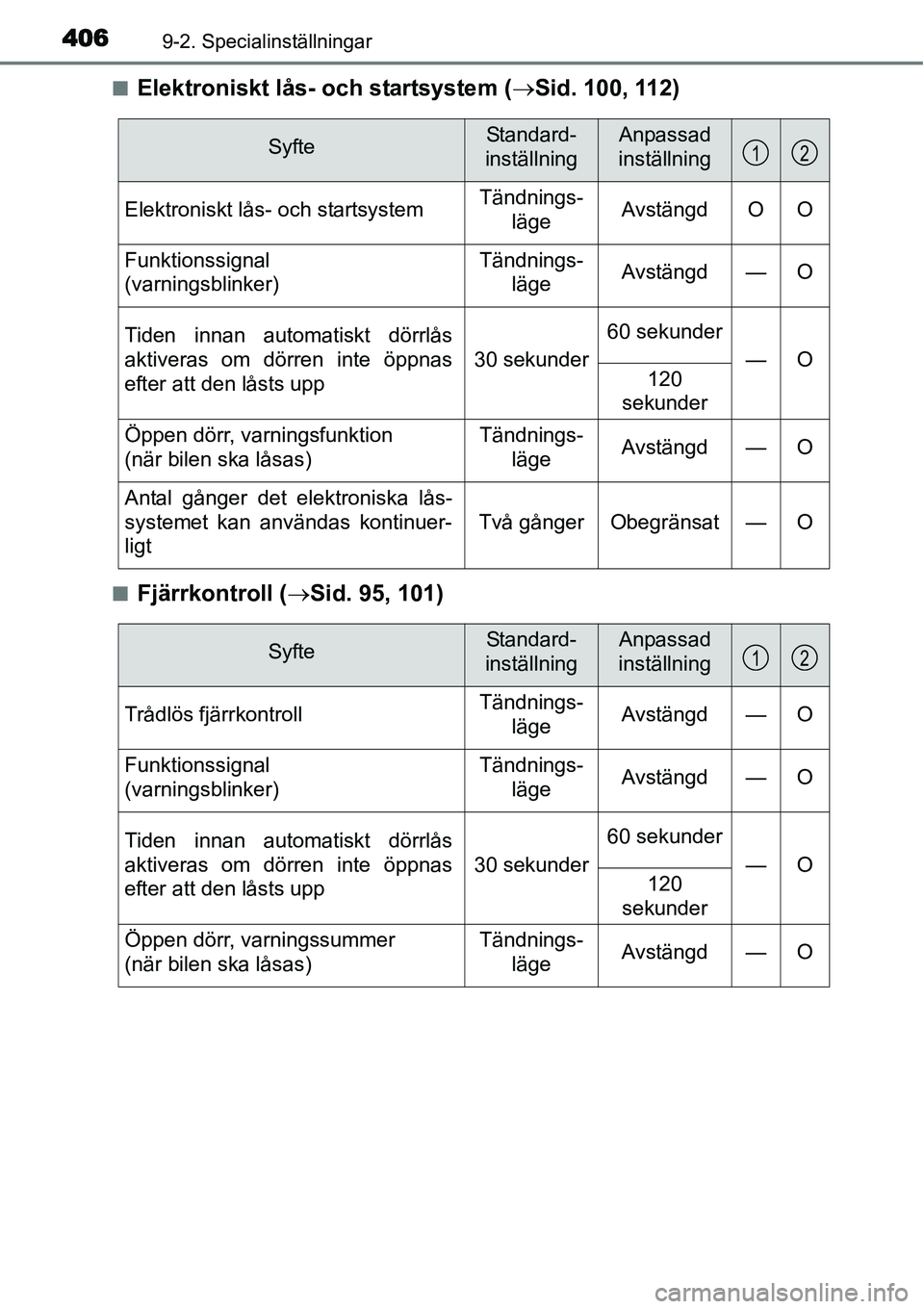 TOYOTA YARIS HYBRID 2015  Bruksanvisningar (in Swedish) 4069-2. Specialinställningar
■Elektroniskt lås- och startsystem (→Sid. 100, 112)
■Fjärrkontroll (→Sid. 95, 101)
SyfteStandard- 
inställningAnpassad
inställning
Elektroniskt lås- och star