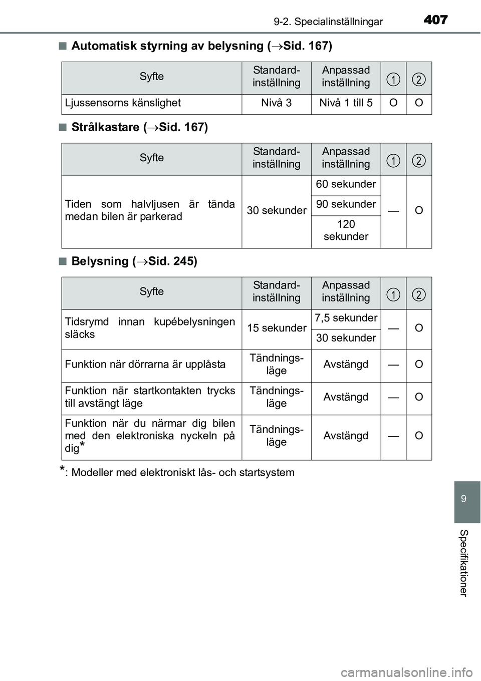 TOYOTA YARIS HYBRID 2015 Bruksanvisningar (in Swedish) 4079-2. Specialinställningar
9
Specifikationer
■Automatisk styrning av belysning (→Sid. 167)
■Strålkastare (→Sid. 167)
■Belysning (→Sid. 245)
*: Modeller med elektroniskt lås- och start TOYOTA YARIS HYBRID 2015 Bruksanvisningar (in Swedish) 4079-2. Specialinställningar
9
Specifikationer
■Automatisk styrning av belysning (→Sid. 167)
■Strålkastare (→Sid. 167)
■Belysning (→Sid. 245)
*: Modeller med elektroniskt lås- och start