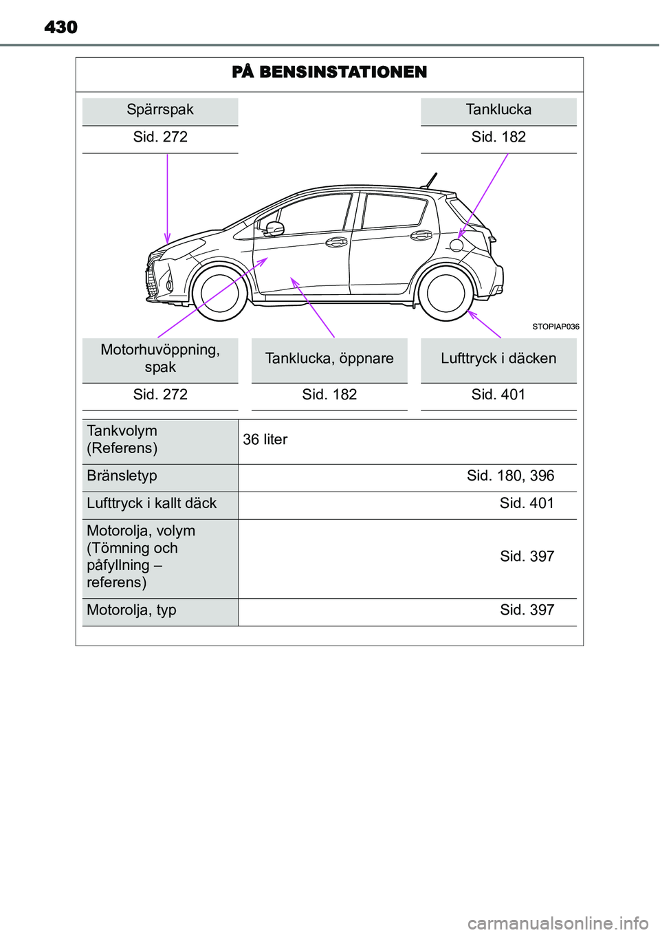 TOYOTA YARIS HYBRID 2015 Bruksanvisningar (in Swedish) 430
PÅ BENSINSTATIONEN
SpärrspakTanklucka
Sid. 272 Sid. 182
Motorhuvöppning,
spakTanklucka, öppnareLufttryck i däcken
Sid. 272 Sid. 182 Sid. 401
Tankvolym
(Referens)36 liter
Bränsletyp Sid. 18 TOYOTA YARIS HYBRID 2015 Bruksanvisningar (in Swedish) 430
PÅ BENSINSTATIONEN
SpärrspakTanklucka
Sid. 272 Sid. 182
Motorhuvöppning,
spakTanklucka, öppnareLufttryck i däcken
Sid. 272 Sid. 182 Sid. 401
Tankvolym
(Referens)36 liter
Bränsletyp Sid. 18