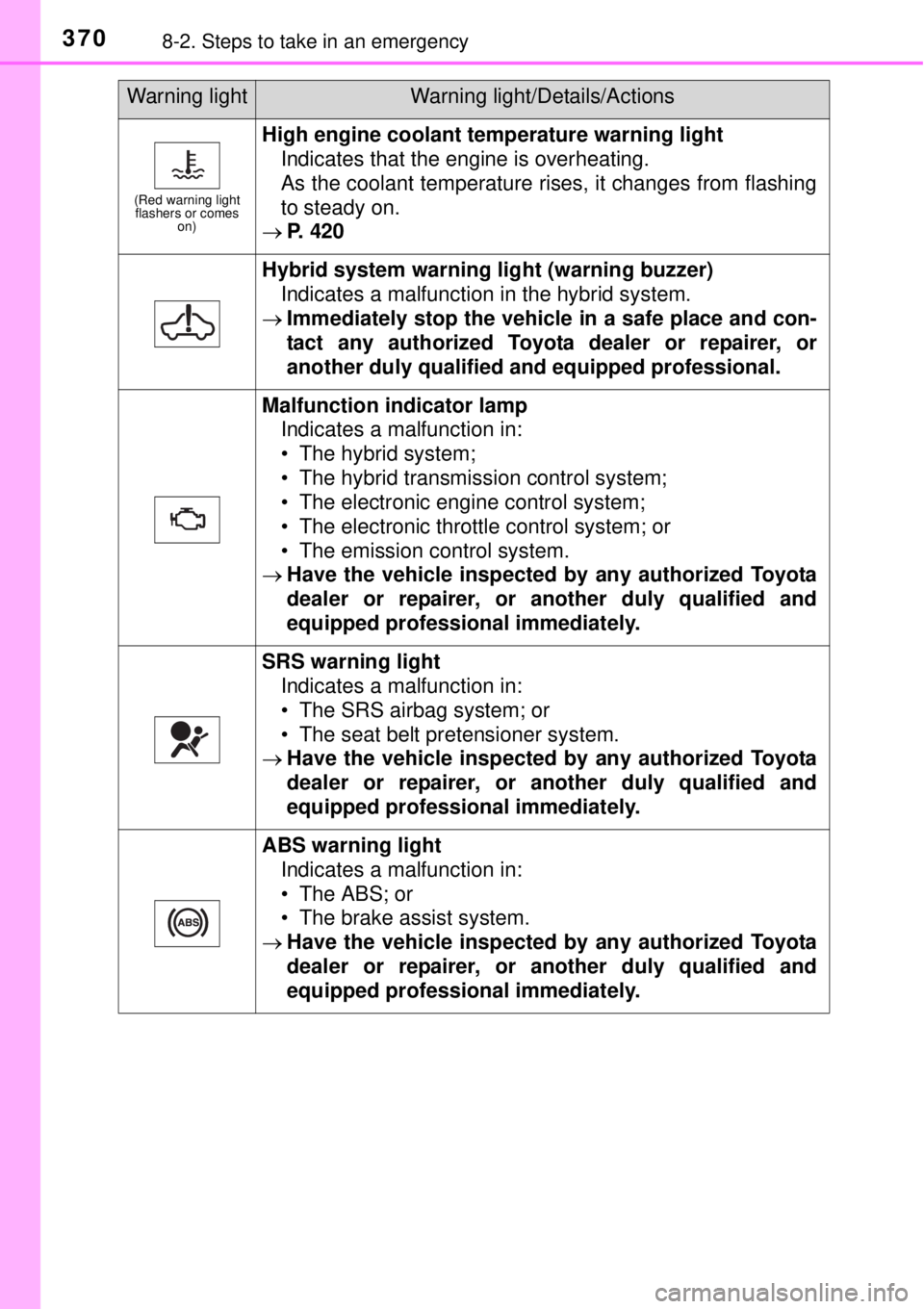 TOYOTA YARIS HYBRID 2014 User Guide 3708-2. Steps to take in an emergency
(Red warning light 
flashers or comes 
on)
High engine coolant temperature warning light
Indicates that the engine is overheating.
As the coolant temperature rise
