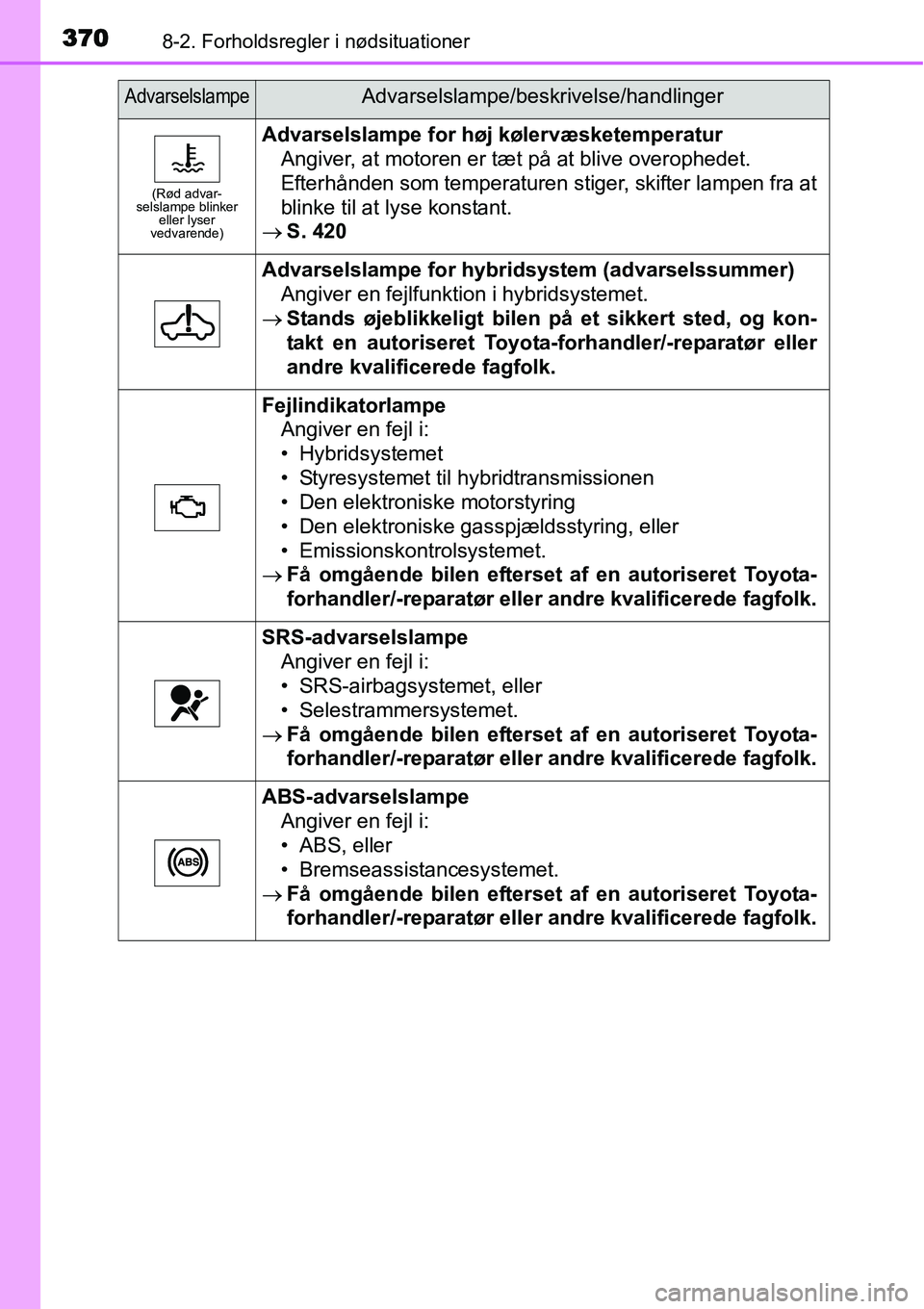 TOYOTA YARIS HYBRID 2014 Brugsanvisning (in Danish) 3708-2. Forholdsregler i nødsituationer
(Rød advar-
selslampe blinker
eller lyser
vedvarende)
Advarselslampe for høj kølervæsketemperatur
Angiver, at motoren er tæt på at blive overophedet.
E TOYOTA YARIS HYBRID 2014 Brugsanvisning (in Danish) 3708-2. Forholdsregler i nødsituationer
(Rød advar-
selslampe blinker
eller lyser
vedvarende)
Advarselslampe for høj kølervæsketemperatur
Angiver, at motoren er tæt på at blive overophedet.
E