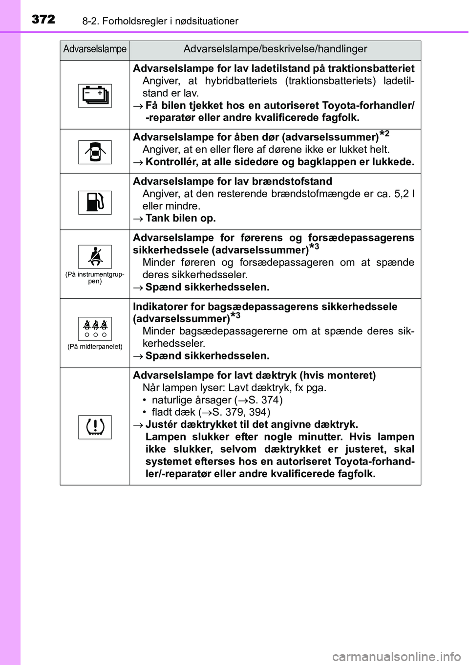 TOYOTA YARIS HYBRID 2014 Brugsanvisning (in Danish) 3728-2. Forholdsregler i nødsituationer
Advarselslampe for lav ladetilstand på traktionsbatteriet
Angiver, at hybridbatteriets (traktionsbatteriets) ladetil-
stand er lav.
→Få bilen tjekket hos e TOYOTA YARIS HYBRID 2014 Brugsanvisning (in Danish) 3728-2. Forholdsregler i nødsituationer
Advarselslampe for lav ladetilstand på traktionsbatteriet
Angiver, at hybridbatteriets (traktionsbatteriets) ladetil-
stand er lav.
→Få bilen tjekket hos e