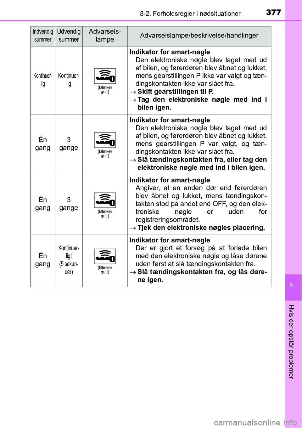 TOYOTA YARIS HYBRID 2014 Brugsanvisning (in Danish) 3778-2. Forholdsregler i nødsituationer
8
Hvis der opstår problemer
Indvendig
summerUdvendig
summerAdvarsels-
lampeAdvarselslampe/beskrivelse/handlinger
Kontinuer-
ligKontinuer-
lig
(Blinker
gult)
TOYOTA YARIS HYBRID 2014 Brugsanvisning (in Danish) 3778-2. Forholdsregler i nødsituationer
8
Hvis der opstår problemer
Indvendig
summerUdvendig
summerAdvarsels-
lampeAdvarselslampe/beskrivelse/handlinger
Kontinuer-
ligKontinuer-
lig
(Blinker
gult)