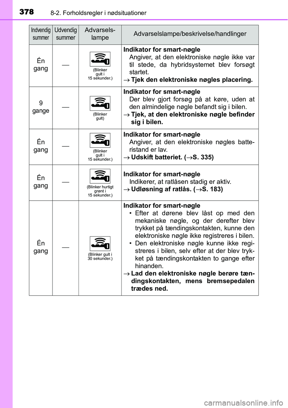 TOYOTA YARIS HYBRID 2014 Brugsanvisning (in Danish) 3788-2. Forholdsregler i nødsituationer
Én
gang⎯(Blinker
gult i
15 sekunder.)
Indikator for smart-nøgle
Angiver, at den elektroniske nøgle ikke var
til stede, da hybridsystemet blev forsøgt
TOYOTA YARIS HYBRID 2014 Brugsanvisning (in Danish) 3788-2. Forholdsregler i nødsituationer
Én
gang⎯(Blinker
gult i
15 sekunder.)
Indikator for smart-nøgle
Angiver, at den elektroniske nøgle ikke var
til stede, da hybridsystemet blev forsøgt