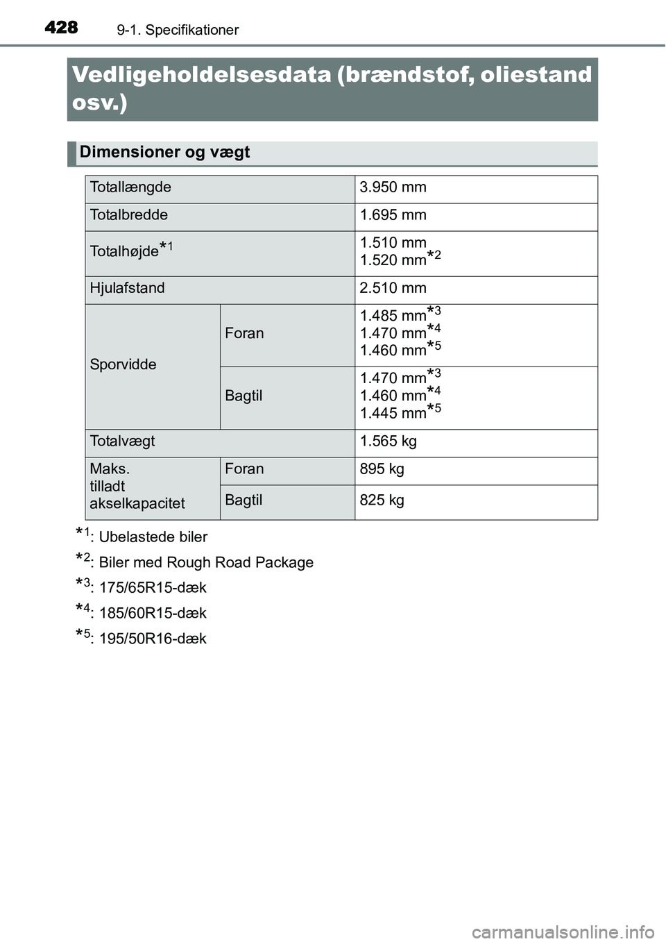 TOYOTA YARIS HYBRID 2014  Brugsanvisning (in Danish) 4289-1. Specifikationer
Vedligeholdelsesdata (brændstof, oliestand 
osv.)
*1: Ubelastede biler
*2: Biler med Rough Road Package
*3: 175/65R15-dæk
*4: 185/60R15-dæk
*5: 195/50R16-dæk
Dimensioner og