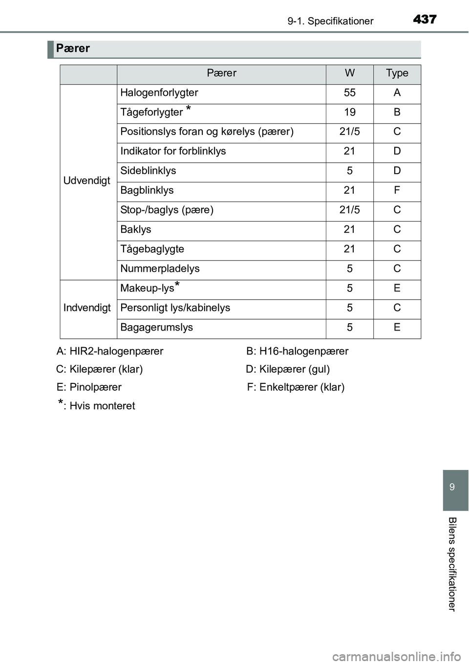 TOYOTA YARIS HYBRID 2014  Brugsanvisning (in Danish) 4379-1. Specifikationer
9
Bilens specifikationer
Pærer
PærerWTy p e
Udvendigt
Halogenforlygter55A
Tågeforlygter *19B
Positionslys foran og kørelys (pærer)21/5C
Indikator for forblinklys21D
Sidebl
