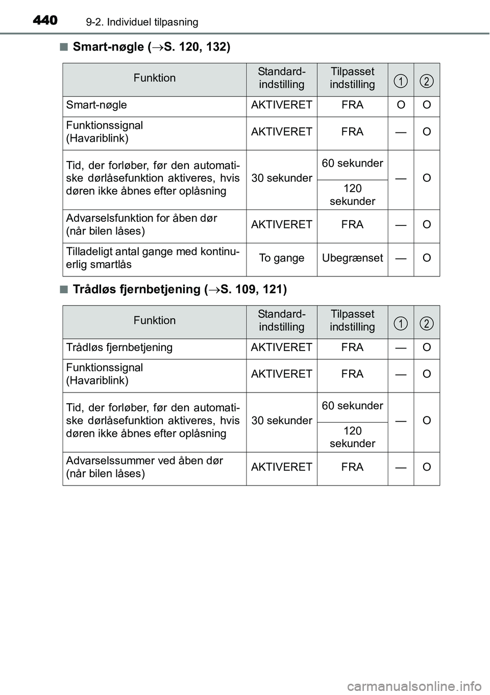 TOYOTA YARIS HYBRID 2014  Brugsanvisning (in Danish) 4409-2. Individuel tilpasning
■Smart-nøgle (→S. 120, 132)
■Trådløs fjernbetjening (→S. 109, 121)
FunktionStandard-
indstillingTilpasset
indstilling
Smart-nøgle AKTIVERET FRA O O
Funktionss
