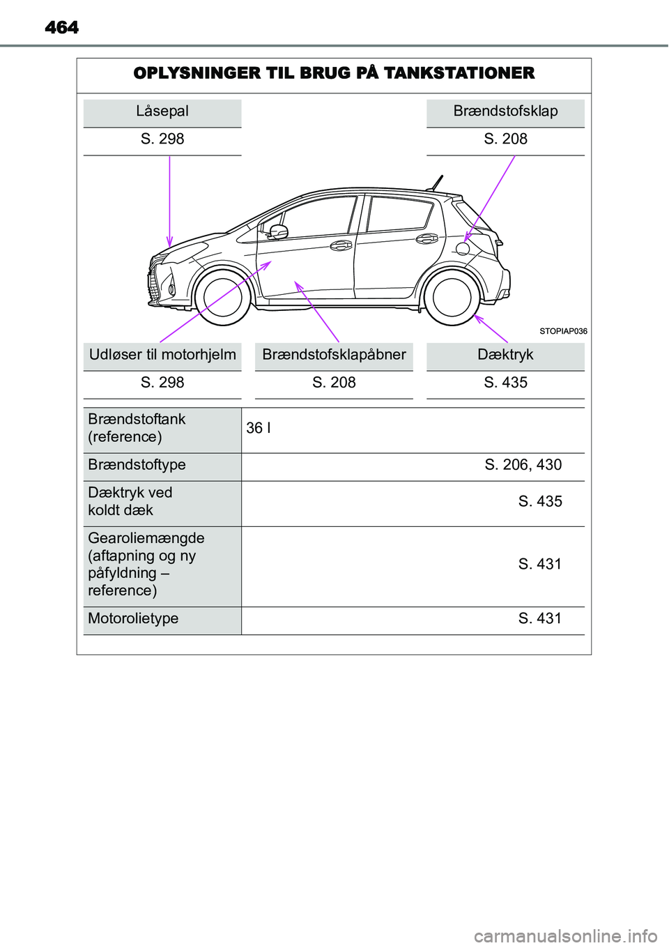 TOYOTA YARIS HYBRID 2014 Brugsanvisning (in Danish) 464
OPLYSNINGER TIL BRUG PÅ TANKSTATIONER
LåsepalBrændstofsklap
S. 298 S. 208
Udløser til motorhjelmBrændstofsklapåbnerDæktryk
S. 298 S. 208 S. 435
Brændstoftank
(reference)36 l
Brændstoftype TOYOTA YARIS HYBRID 2014 Brugsanvisning (in Danish) 464
OPLYSNINGER TIL BRUG PÅ TANKSTATIONER
LåsepalBrændstofsklap
S. 298 S. 208
Udløser til motorhjelmBrændstofsklapåbnerDæktryk
S. 298 S. 208 S. 435
Brændstoftank
(reference)36 l
Brændstoftype