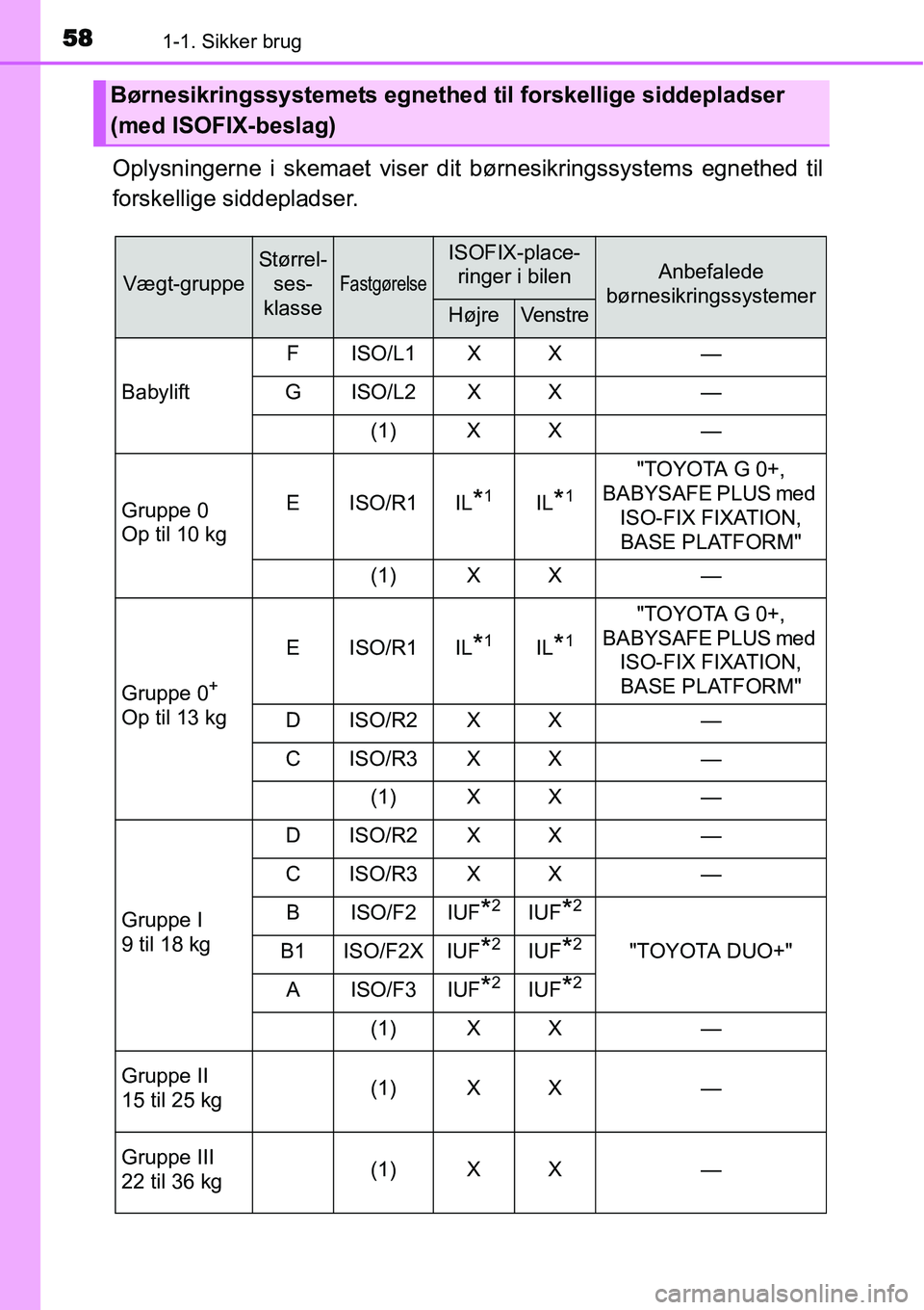 TOYOTA YARIS HYBRID 2014  Brugsanvisning (in Danish) 581-1. Sikker brug
Oplysningerne i skemaet viser dit børnesikringssystems egnethed til
forskellige siddepladser.
Børnesikringssystemets egnethed til forskellige siddepladser 
(med ISOFIX-beslag)
Væ