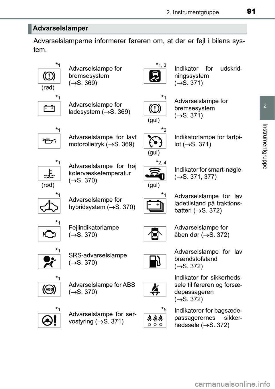 TOYOTA YARIS HYBRID 2014 Brugsanvisning (in Danish) 912. Instrumentgruppe
2
Instrumentgruppe
Advarselslamperne informerer føreren om, at der er fejl i bilens sys-
tem.
Advarselslamper
*1
(rød)
Advarselslampe for
bremsesystem
(→S. 369)*1, 3Indikat TOYOTA YARIS HYBRID 2014 Brugsanvisning (in Danish) 912. Instrumentgruppe
2
Instrumentgruppe
Advarselslamperne informerer føreren om, at der er fejl i bilens sys-
tem.
Advarselslamper
*1
(rød)
Advarselslampe for
bremsesystem
(→S. 369)*1, 3Indikat