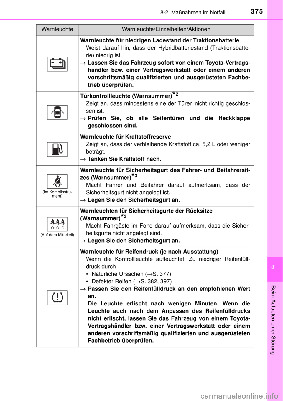 TOYOTA YARIS HYBRID 2014 Betriebsanleitungen (in German) 3758-2. Maßnahmen im Notfall
8
Beim Auftreten einer Störung
Warnleuchte für niedrigen Ladestand der Traktionsbatterie
Weist darauf hin, dass der Hybridbatteriestand (Traktionsbatte-
rie) niedrig is TOYOTA YARIS HYBRID 2014 Betriebsanleitungen (in German) 3758-2. Maßnahmen im Notfall
8
Beim Auftreten einer Störung
Warnleuchte für niedrigen Ladestand der Traktionsbatterie
Weist darauf hin, dass der Hybridbatteriestand (Traktionsbatte-
rie) niedrig is