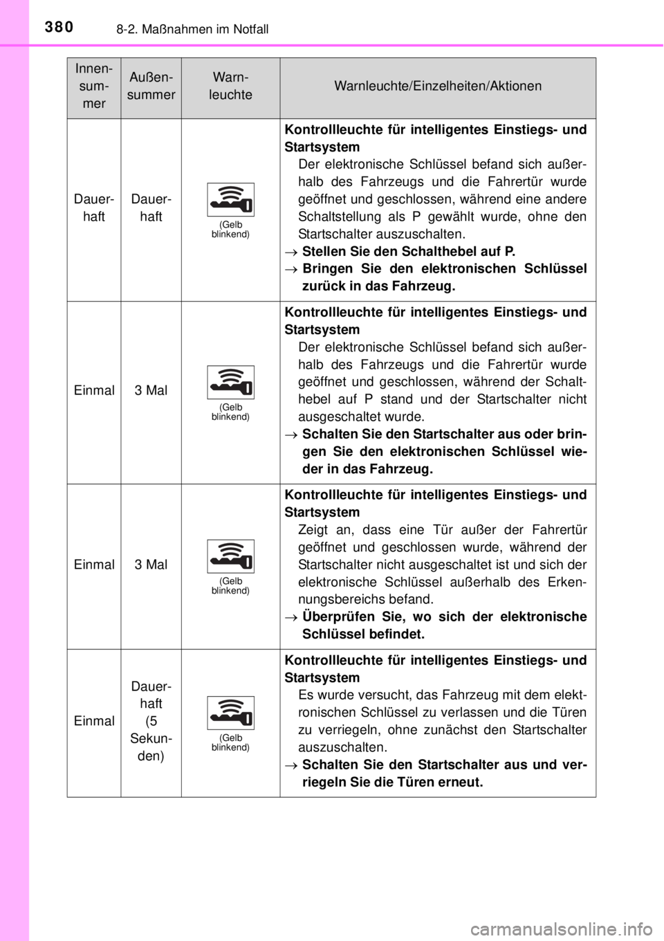 TOYOTA YARIS HYBRID 2014 Betriebsanleitungen (in German) 3808-2. Maßnahmen im Notfall
Innen-
sum-
merAußen-
summerWarn-
leuchteWarnleuchte/Einzelheiten/Aktionen
Dauer-
haftDauer-
haft
(Gelb
blinkend)
Kontrollleuchte für intelligentes Einstiegs- und
Star TOYOTA YARIS HYBRID 2014 Betriebsanleitungen (in German) 3808-2. Maßnahmen im Notfall
Innen-
sum-
merAußen-
summerWarn-
leuchteWarnleuchte/Einzelheiten/Aktionen
Dauer-
haftDauer-
haft
(Gelb
blinkend)
Kontrollleuchte für intelligentes Einstiegs- und
Star