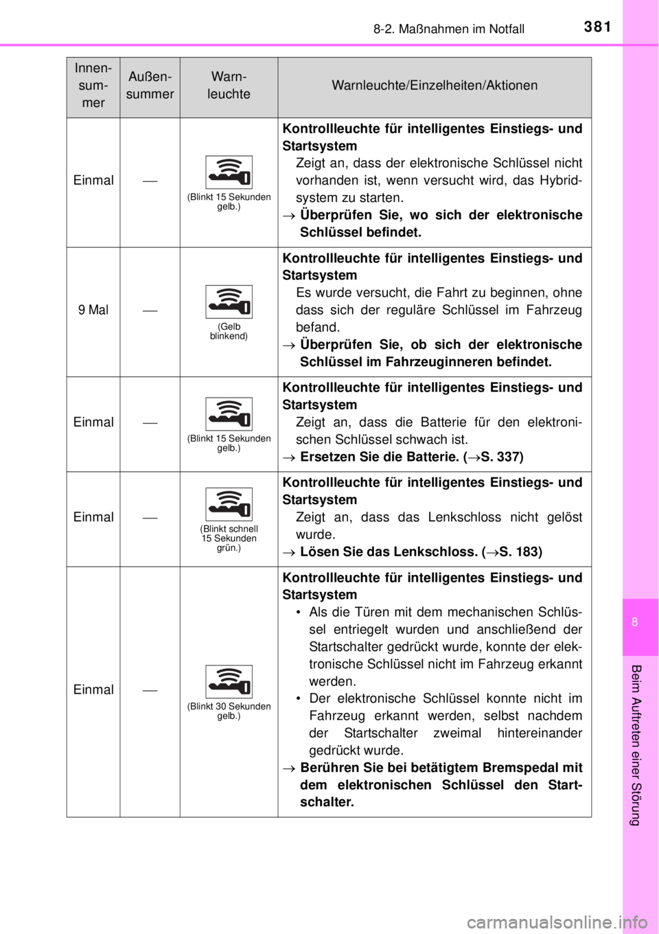 TOYOTA YARIS HYBRID 2014  Betriebsanleitungen (in German) 3818-2. Maßnahmen im Notfall
8
Beim Auftreten einer Störung
Einmal(Blinkt 15 Sekunden 
gelb.)
Kontrollleuchte für intelligentes Einstiegs- und
Startsystem
Zeigt an, dass der elektronische Schlü