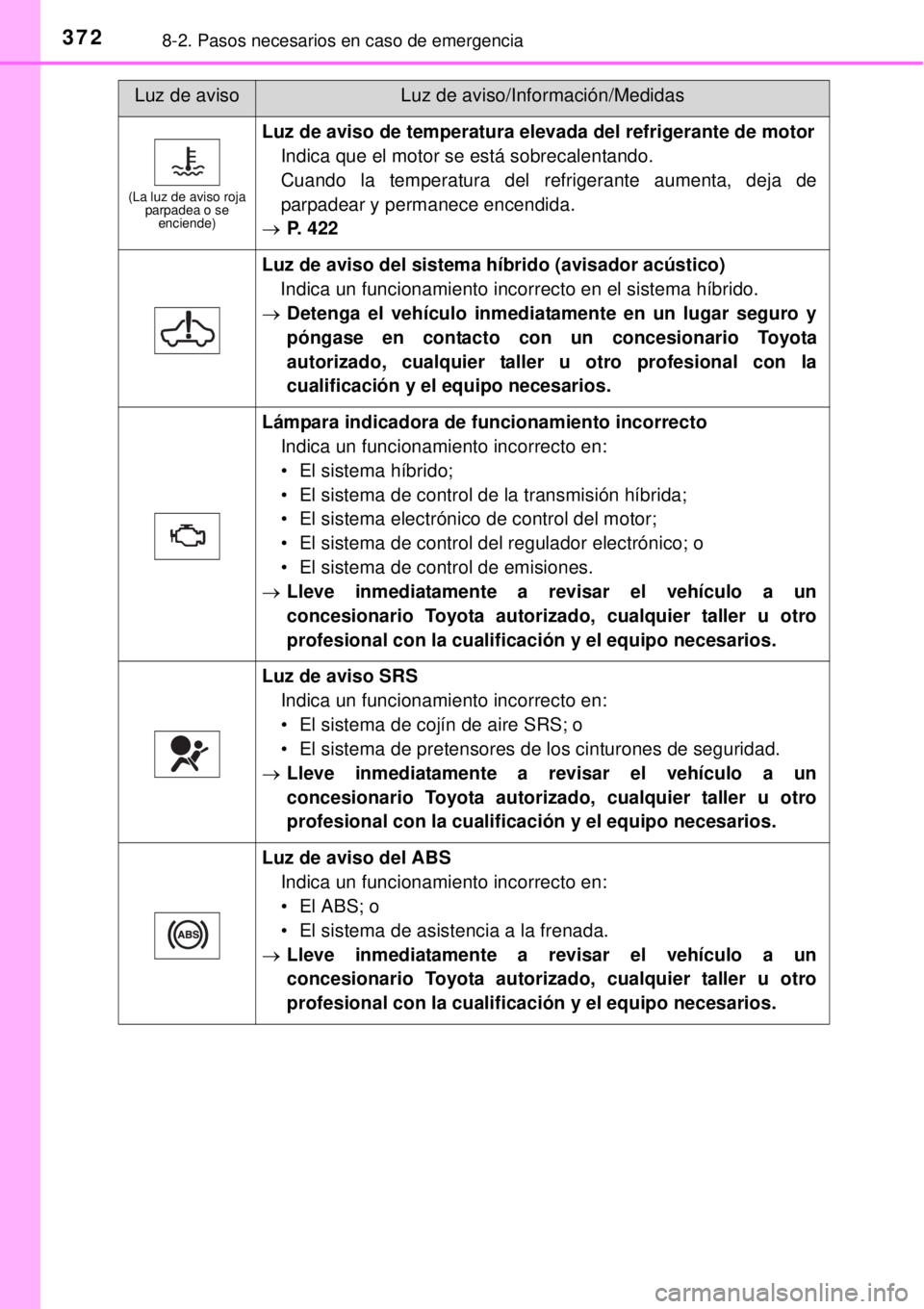 TOYOTA YARIS HYBRID 2014  Manual del propietario (in Spanish) 3728-2. Pasos necesarios en caso de emergencia
(La luz de aviso roja 
parpadea o se 
enciende)
Luz de aviso de temperatura elevada del refrigerante de motor
Indica que el motor se está sobrecalentand
