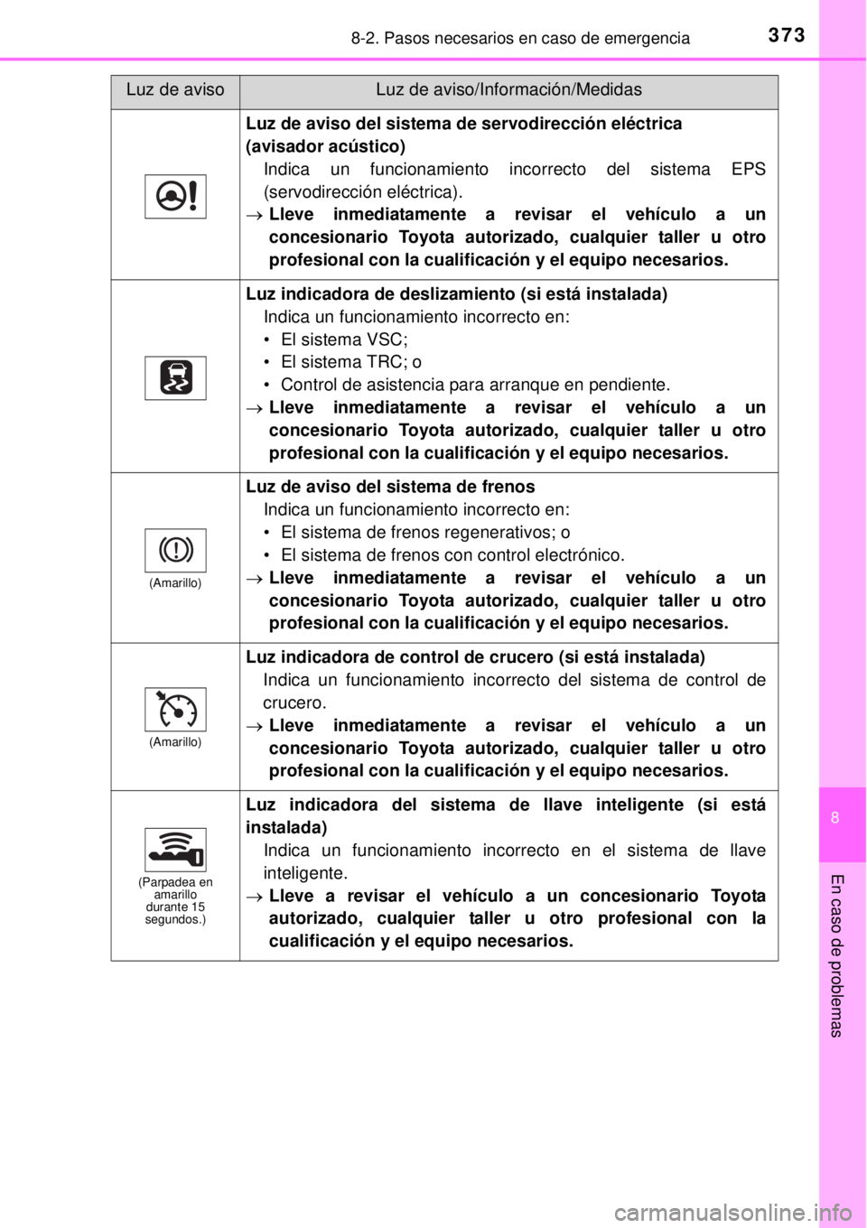 TOYOTA YARIS HYBRID 2014  Manual del propietario (in Spanish) 3738-2. Pasos necesarios en caso de emergencia
8
En caso de problemas
Luz de aviso del sistema de servodirección eléctrica 
(avisador acústico)
Indica un funcionamiento incorrecto del sistema EPS
(